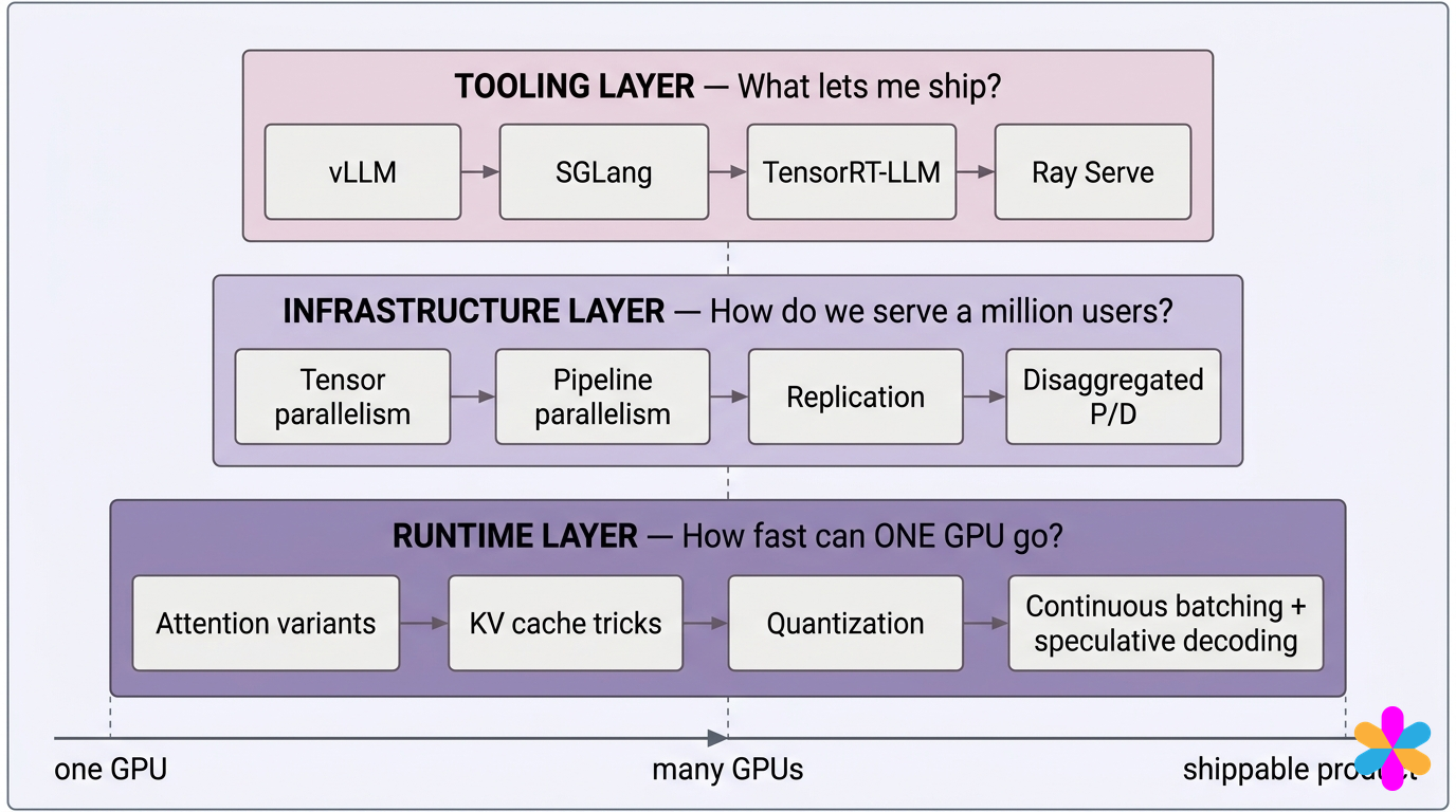 Inference Engineering — The Workshop Book