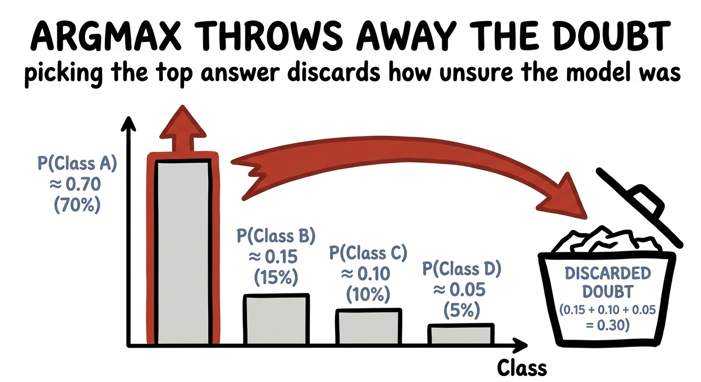 Argmax keeping only the tallest bar and discarding the rest of the distribution