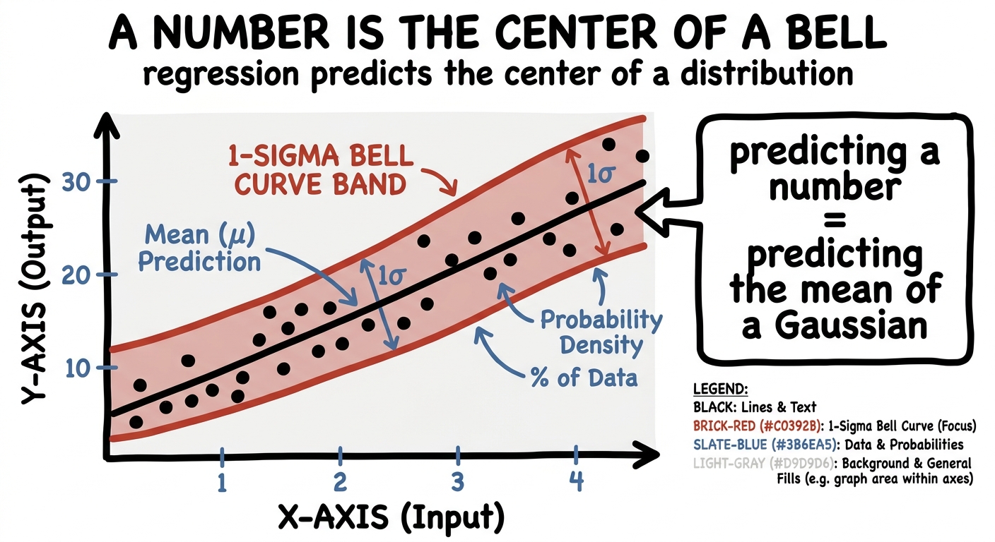 A regression line with a shaded bell-curve band, predicting the center of a Gaussian