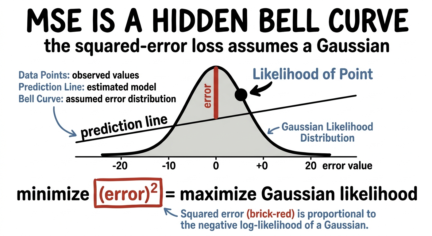 Mean squared error revealed as maximum likelihood under a Gaussian