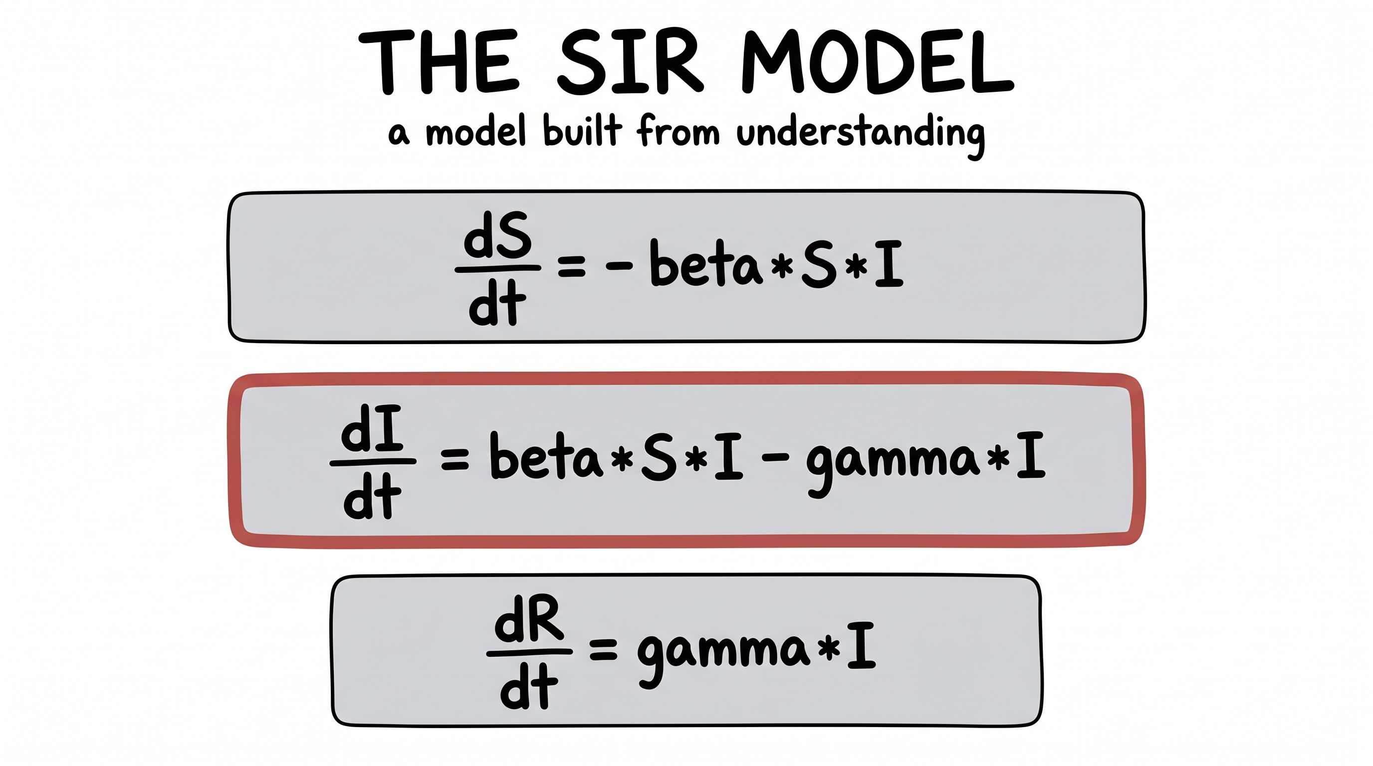 The SIR model equations