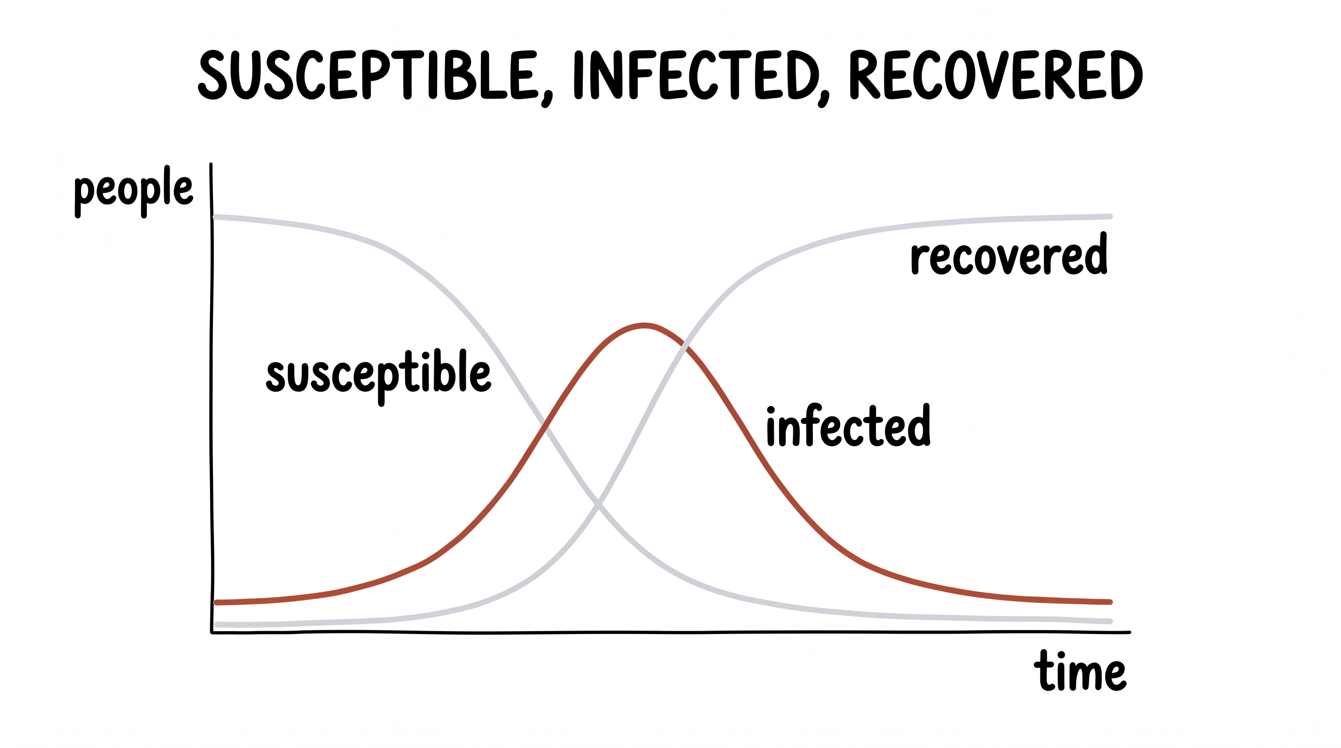 Susceptible, infected, recovered curves