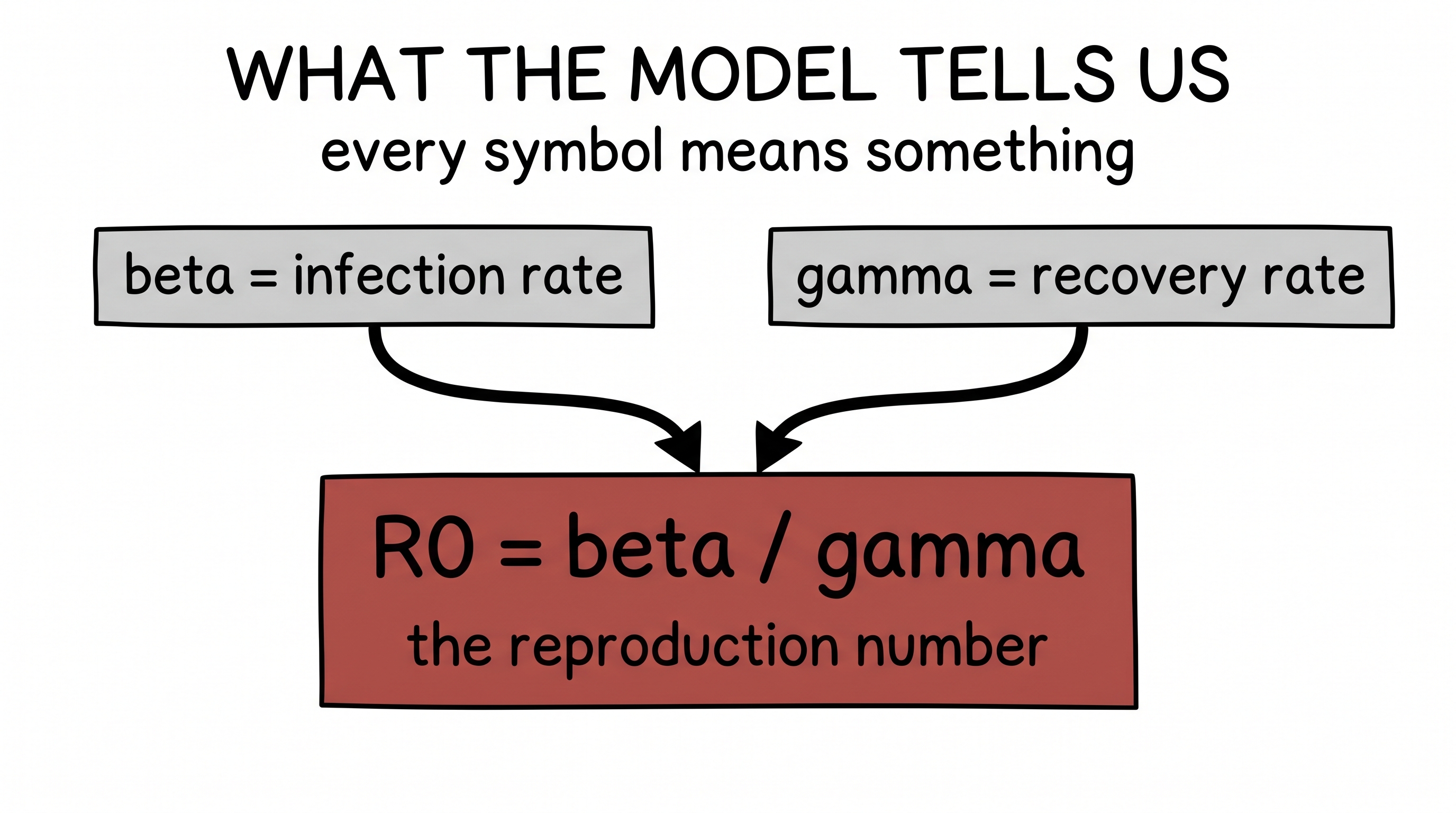 Beta, gamma, and the reproduction number R0