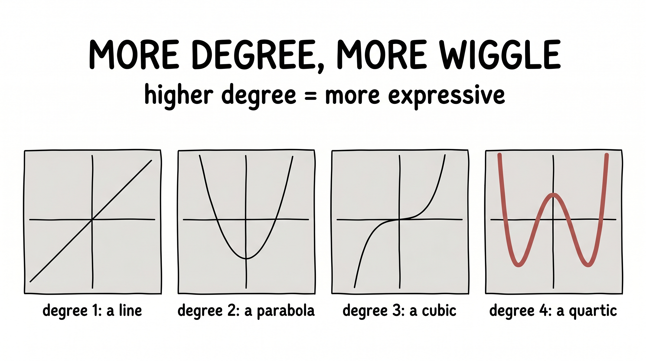 Degree 1 line, degree 2 parabola, degree 3 cubic, degree 4 quartic