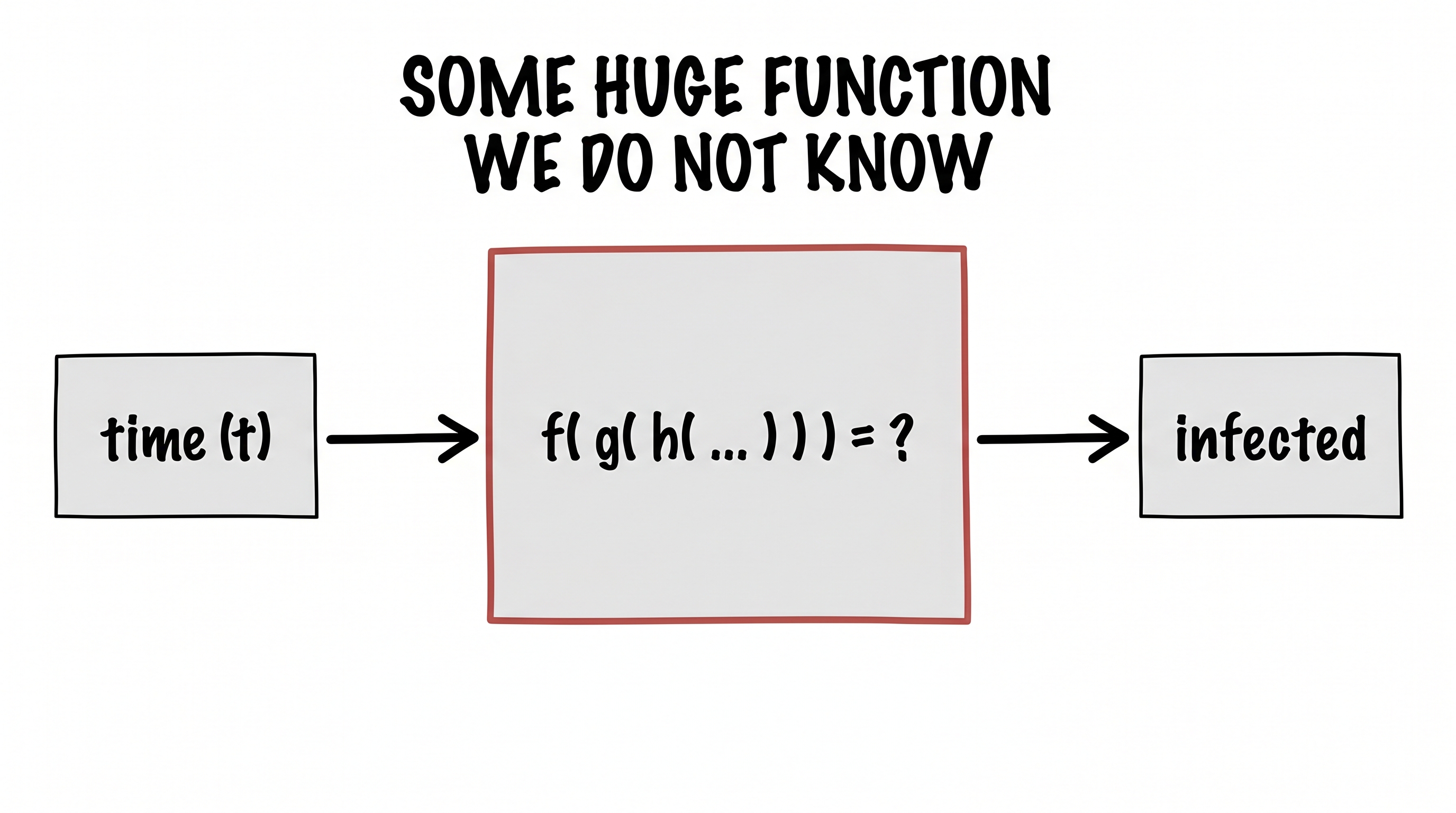 Some huge unknown nested function of time