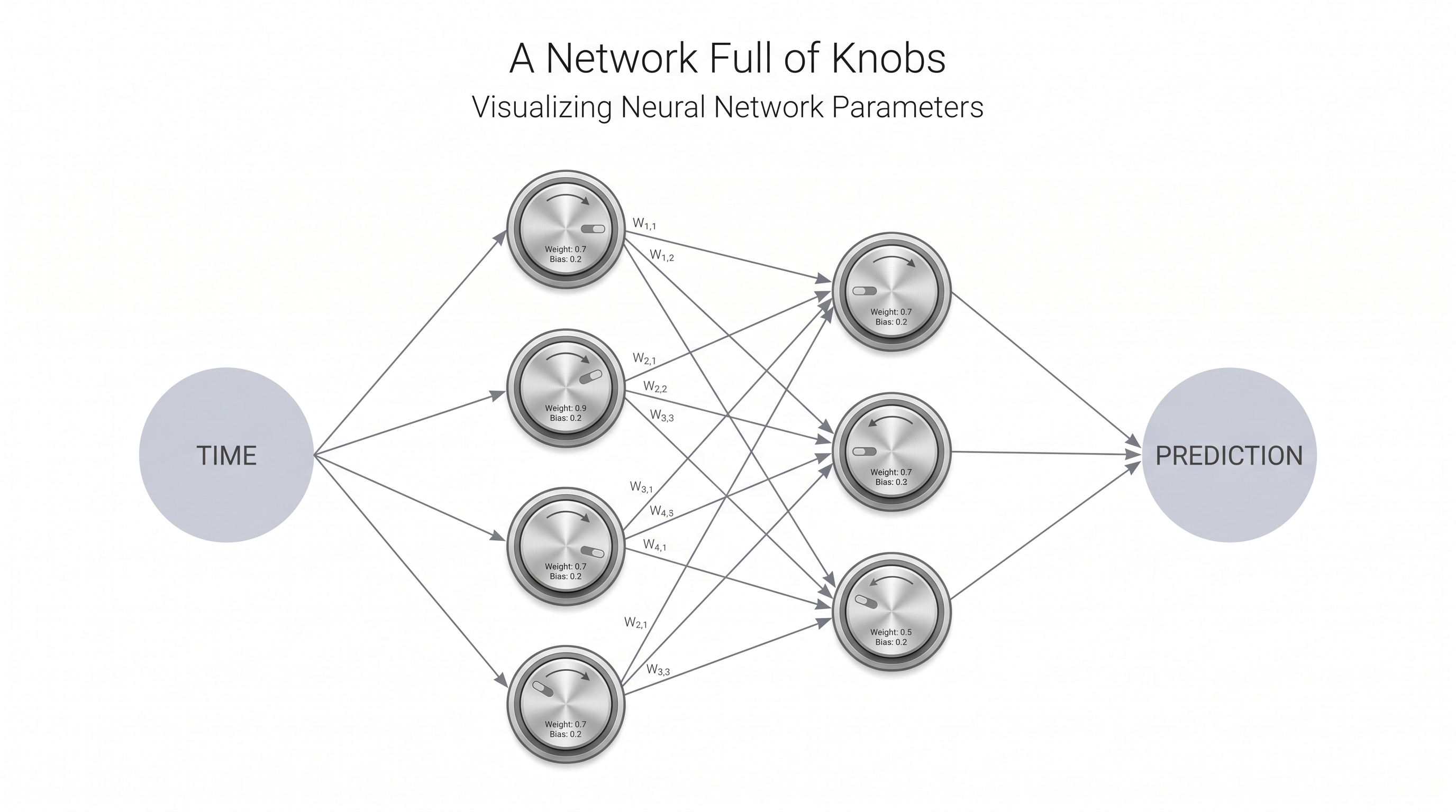 A neural network whose weights are tunable knobs