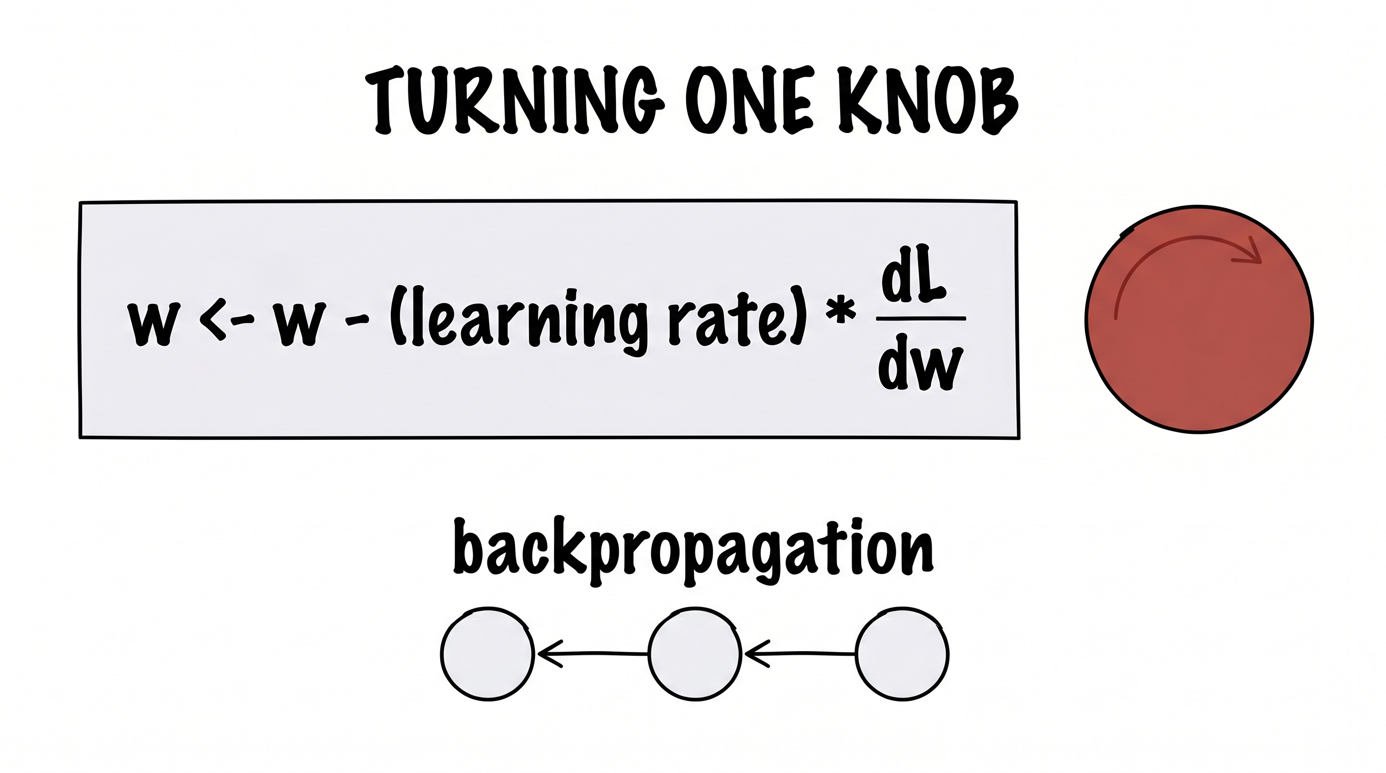 The parameter update rule and backpropagation