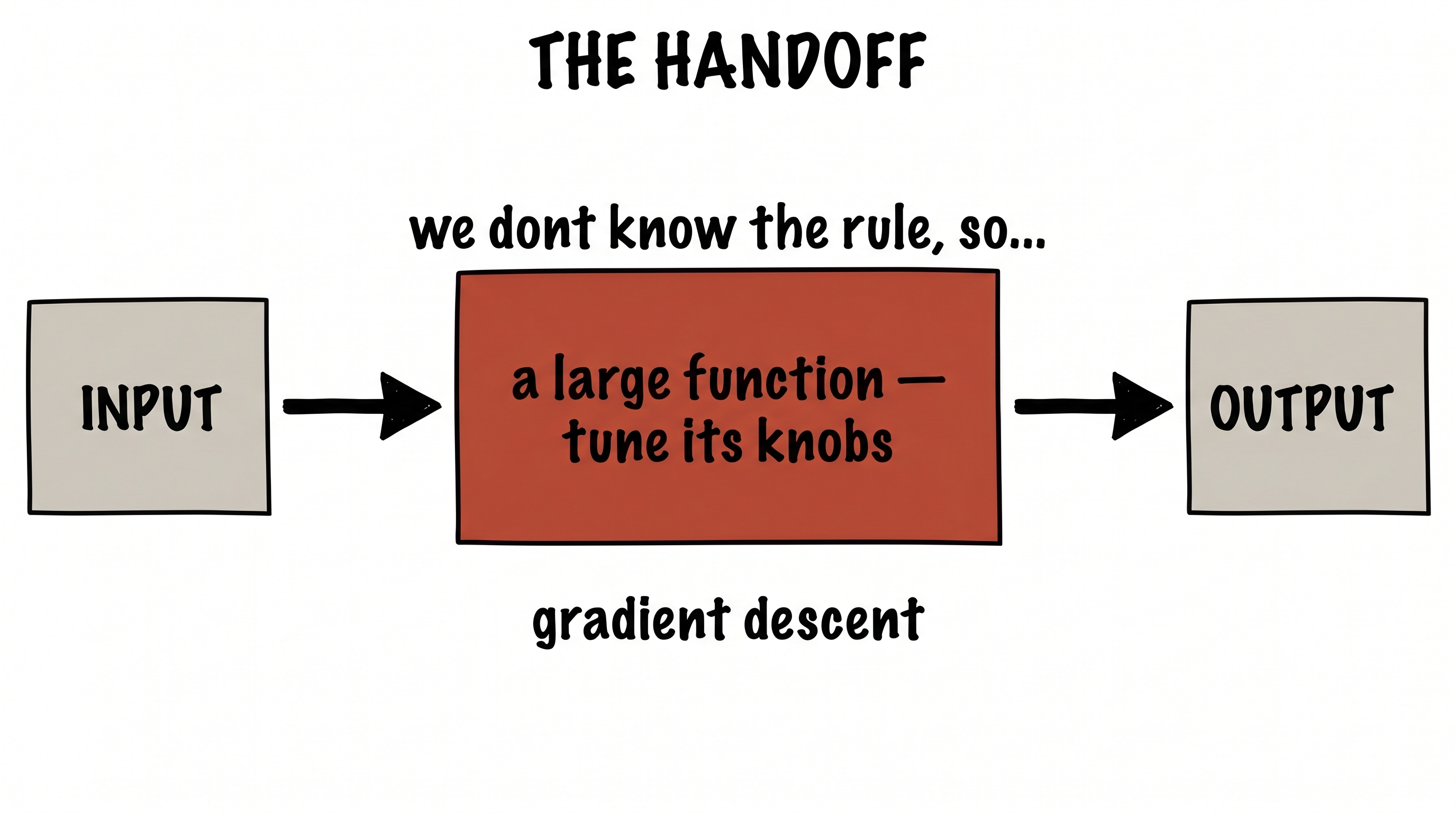 The handoff: input, a large tunable function, output