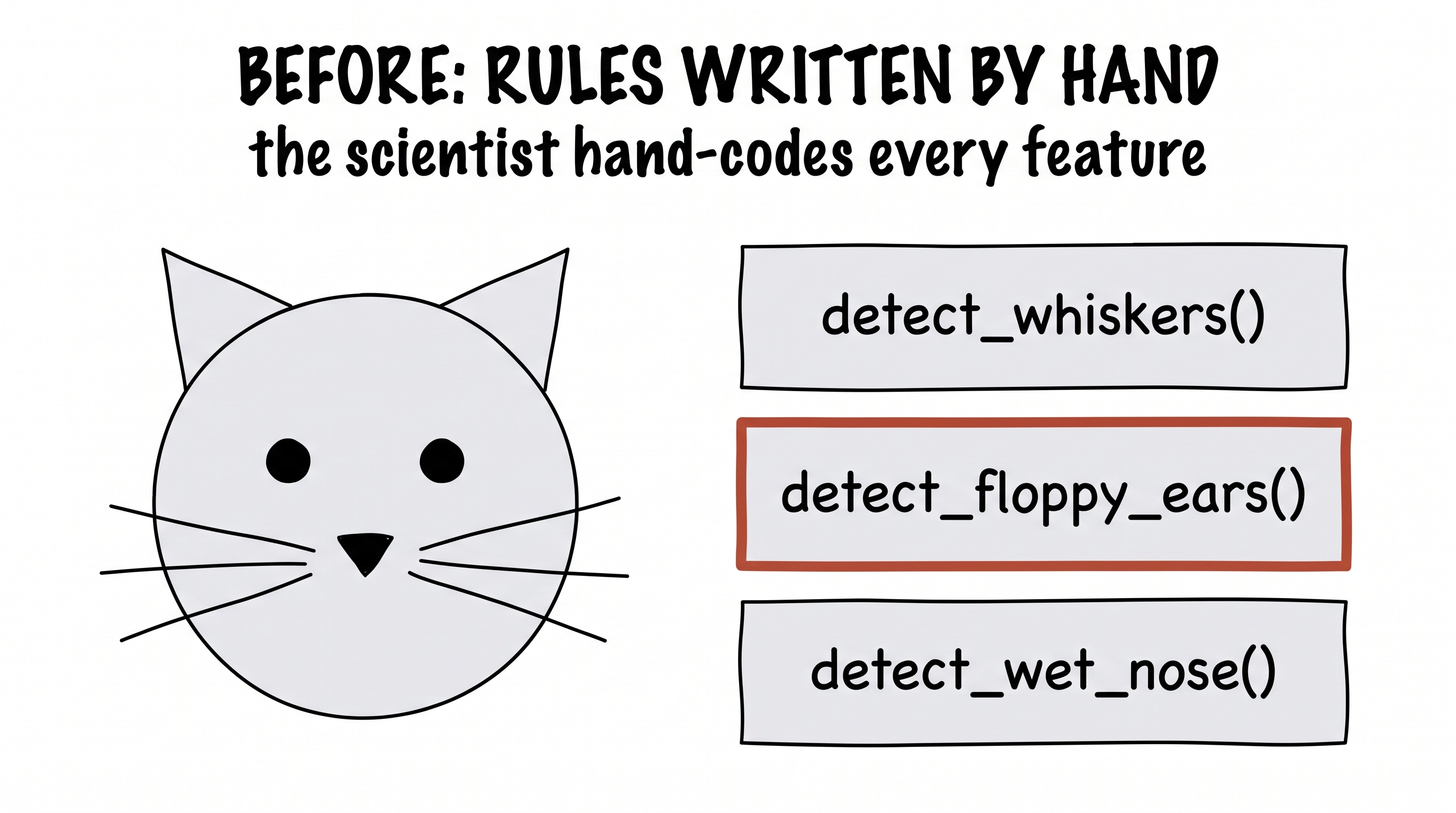The old way: computer-vision rules written by hand