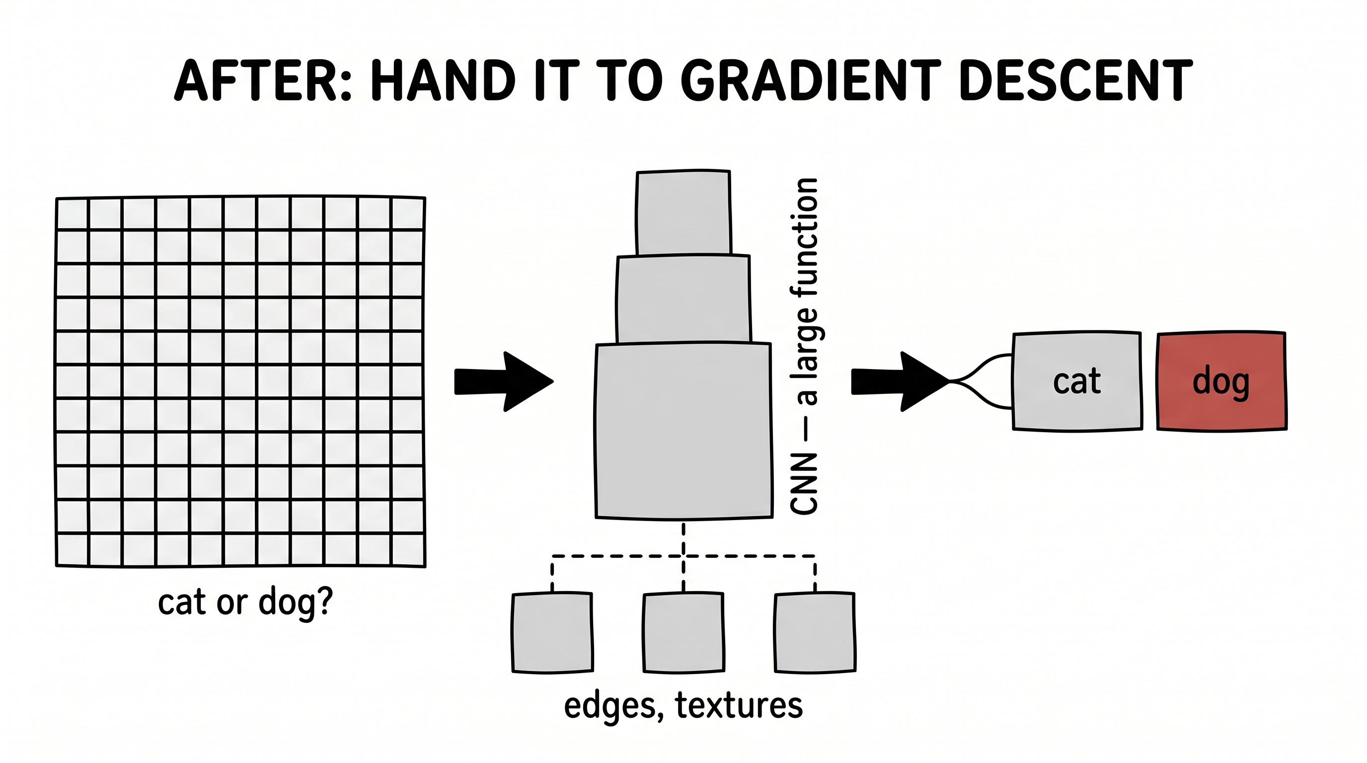 The CNN handoff, with learned feature maps