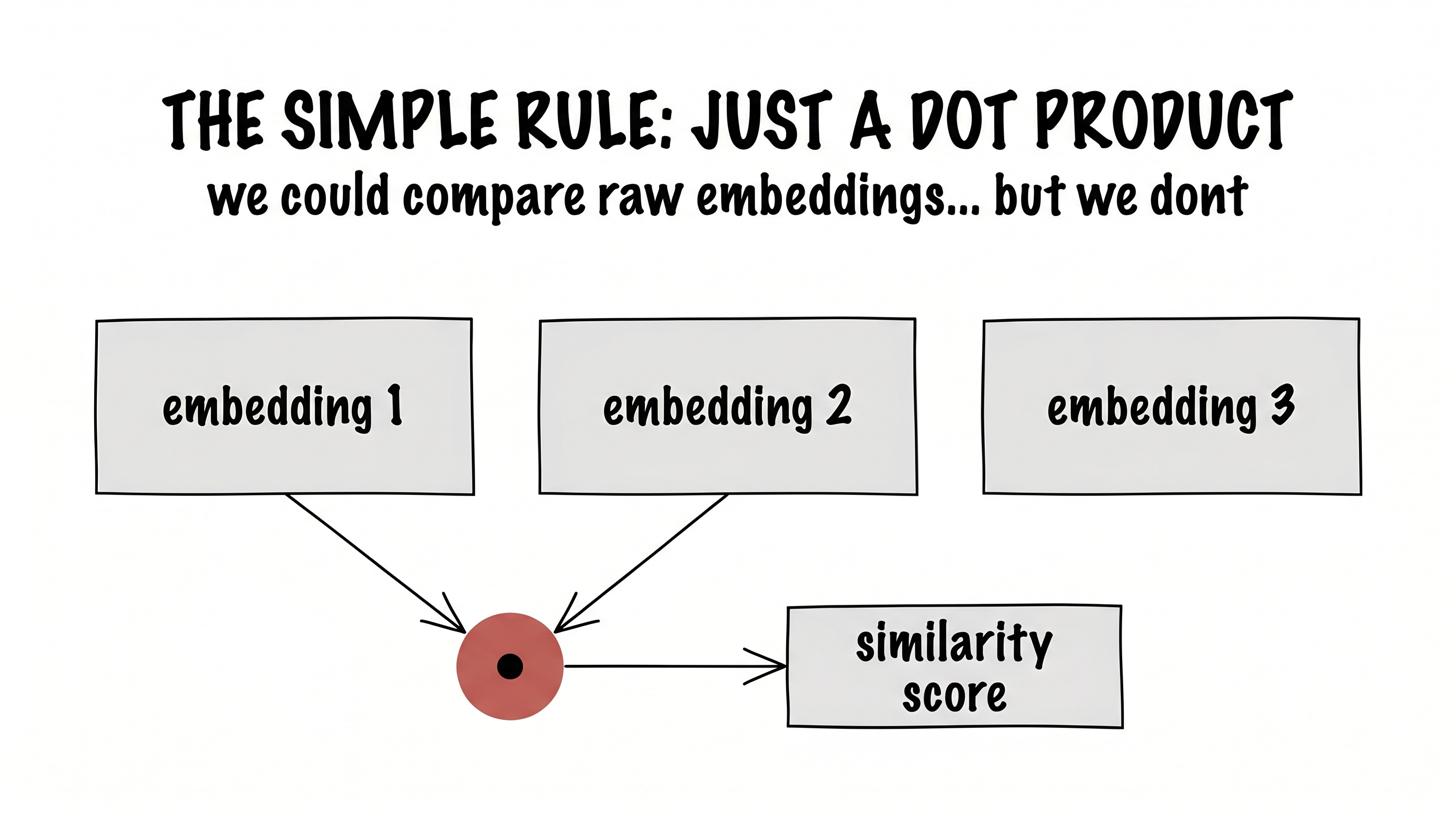 The simple rule: a dot product between embeddings