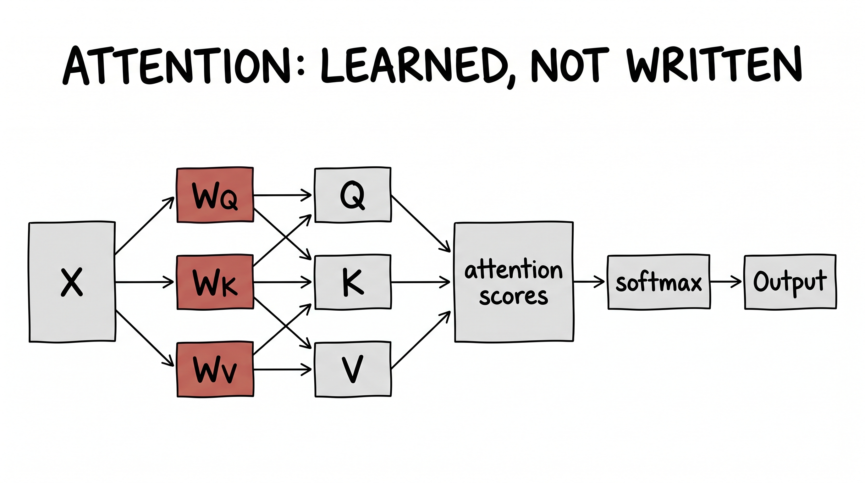 Attention with WQ, WK, WV, scores, softmax, and values