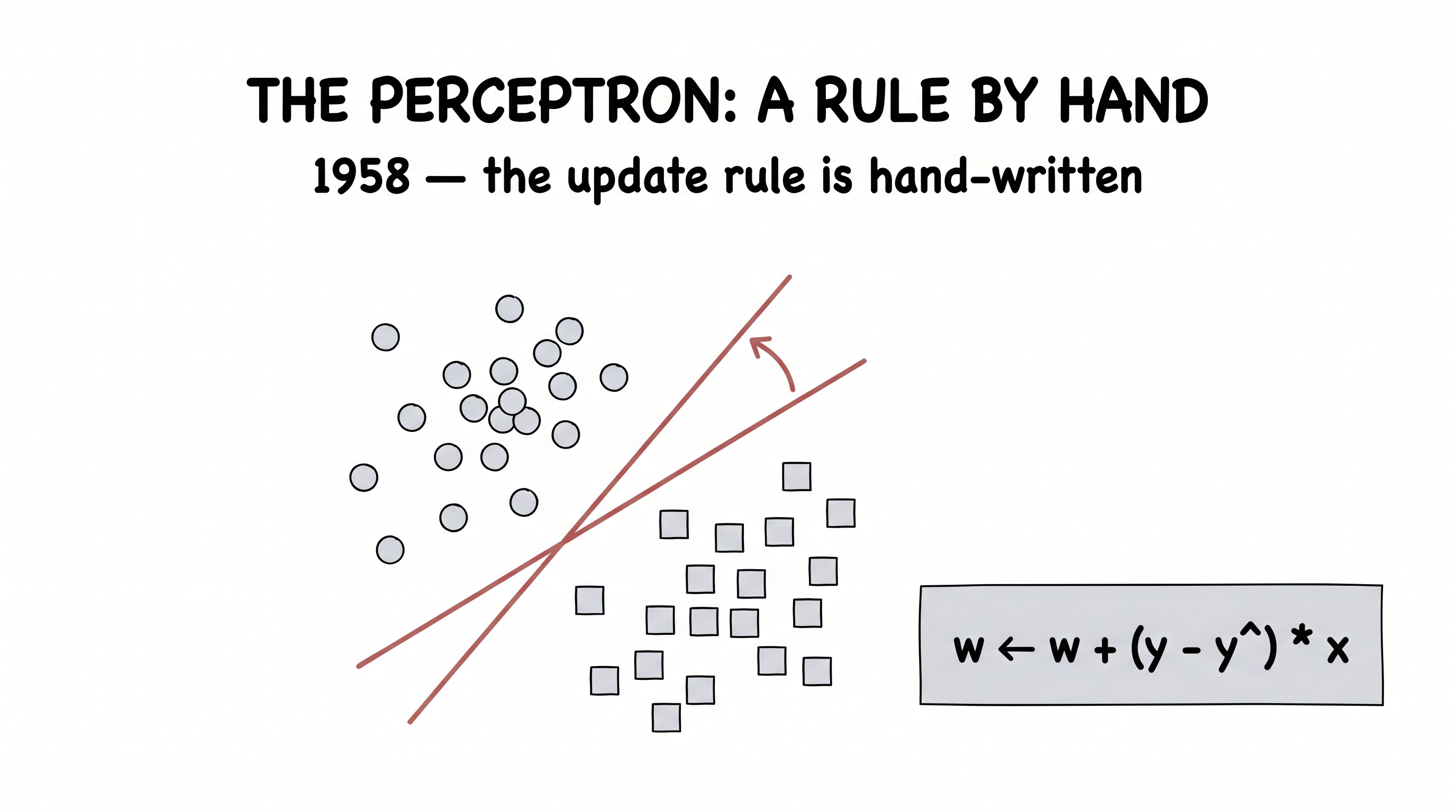 The perceptron: a learning rule written by hand