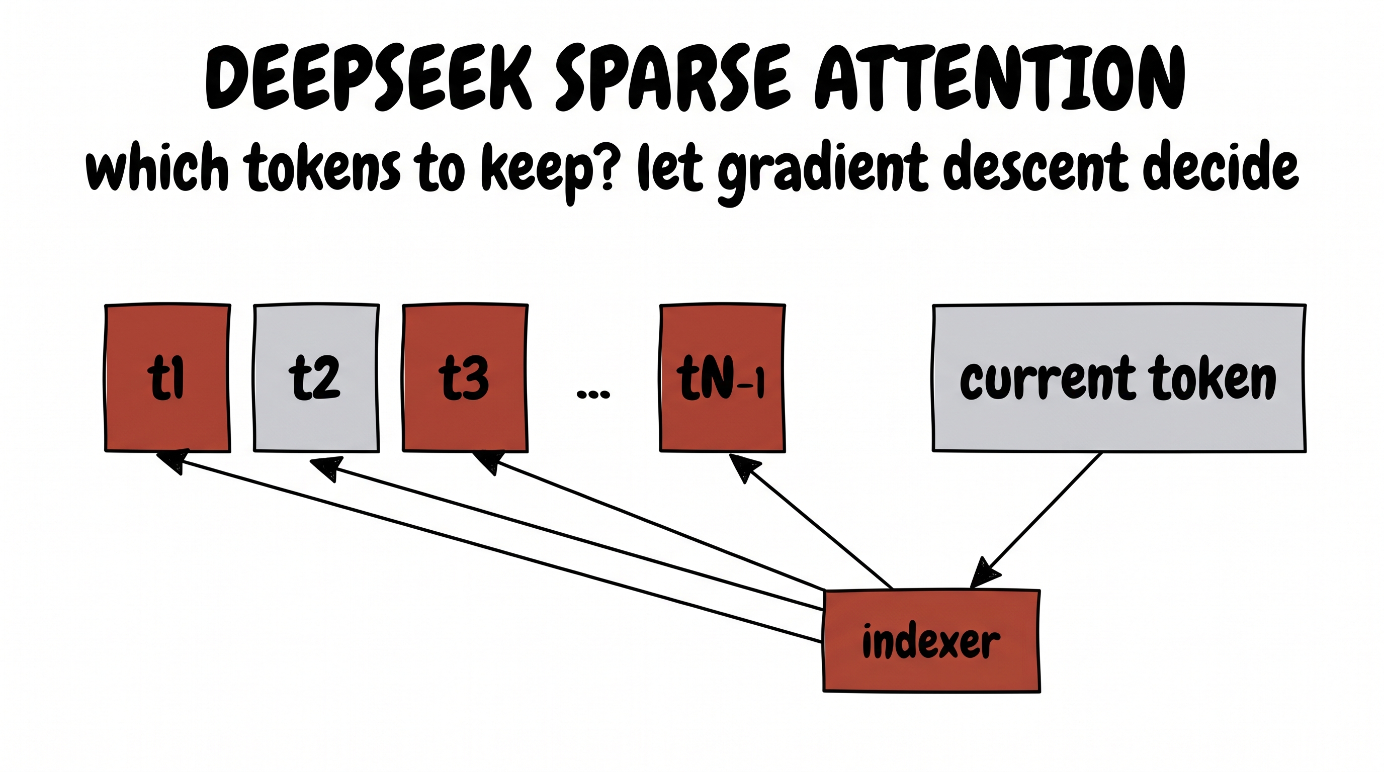 DeepSeek sparse attention: a trainable indexer selects tokens