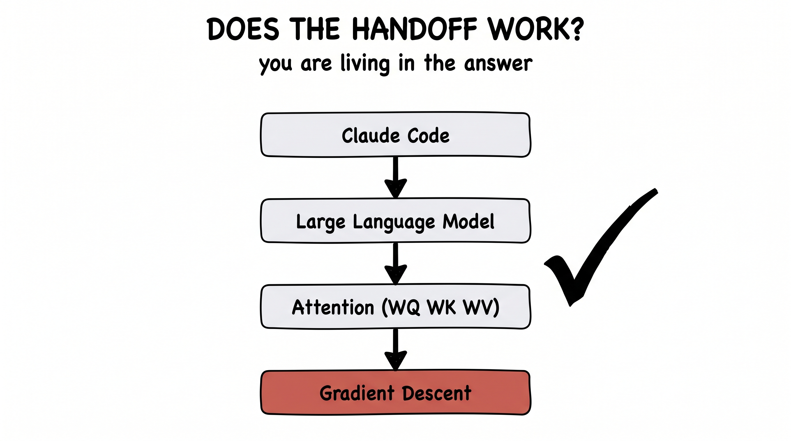 Claude Code rests on an LLM, on attention, on gradient descent