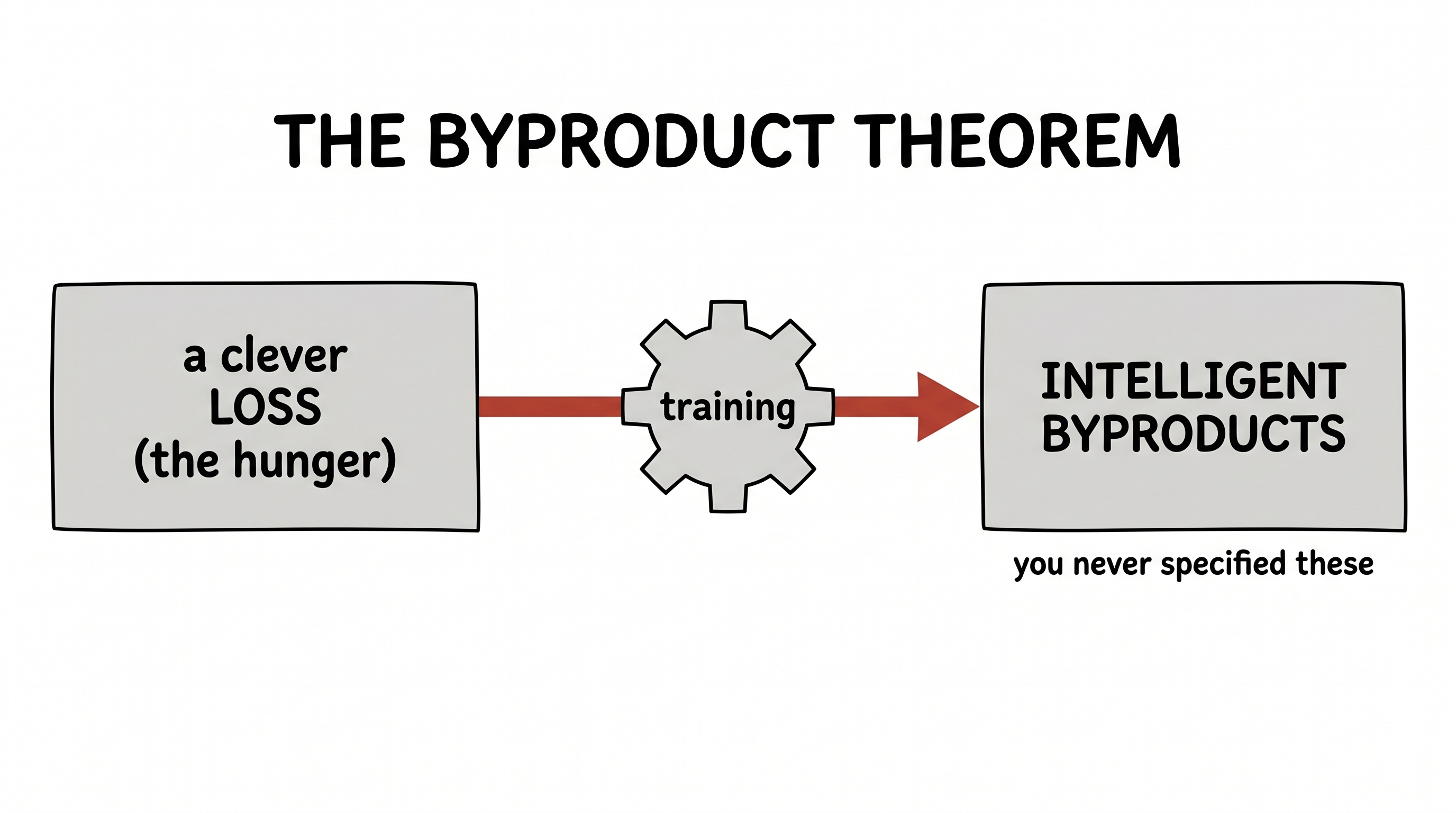 A clever loss produces intelligent byproducts