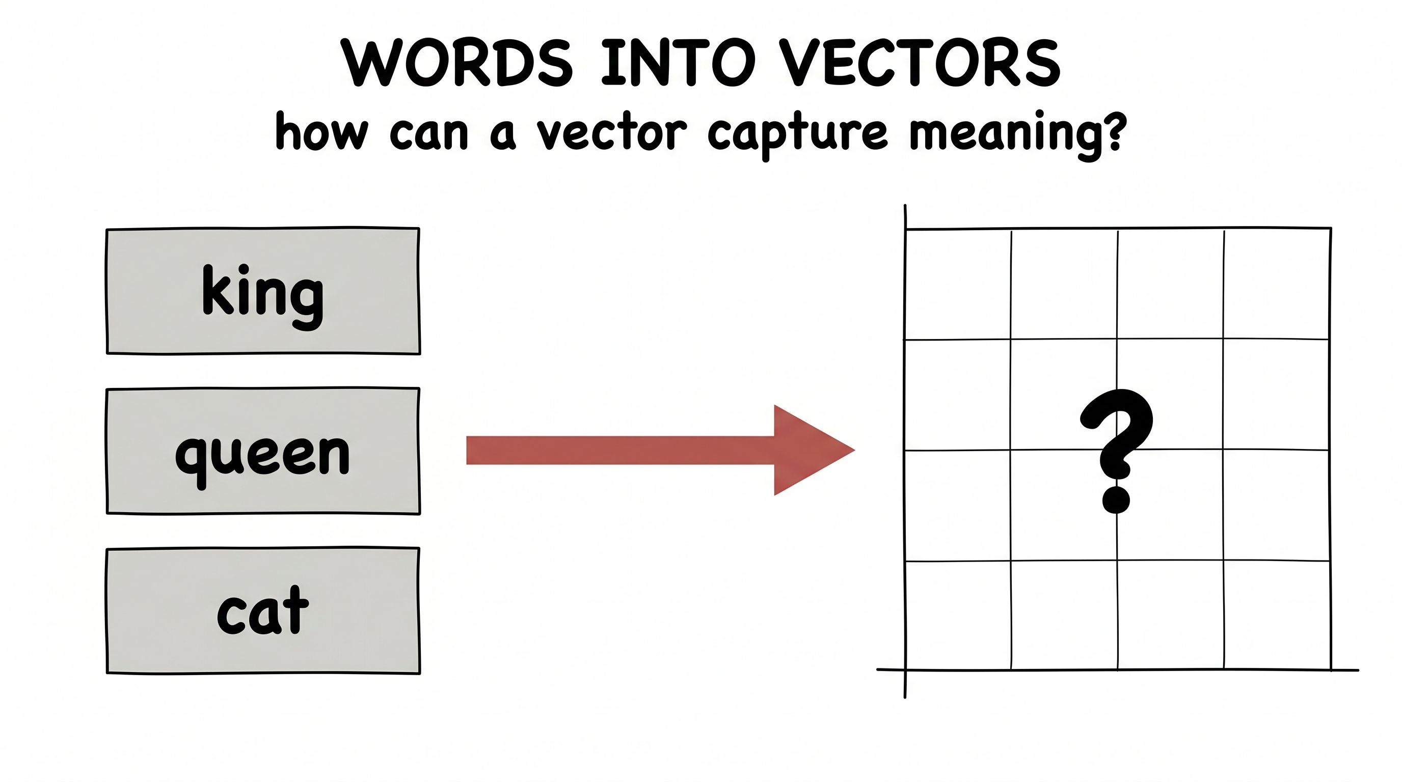 Words into vectors — how can a vector capture meaning?