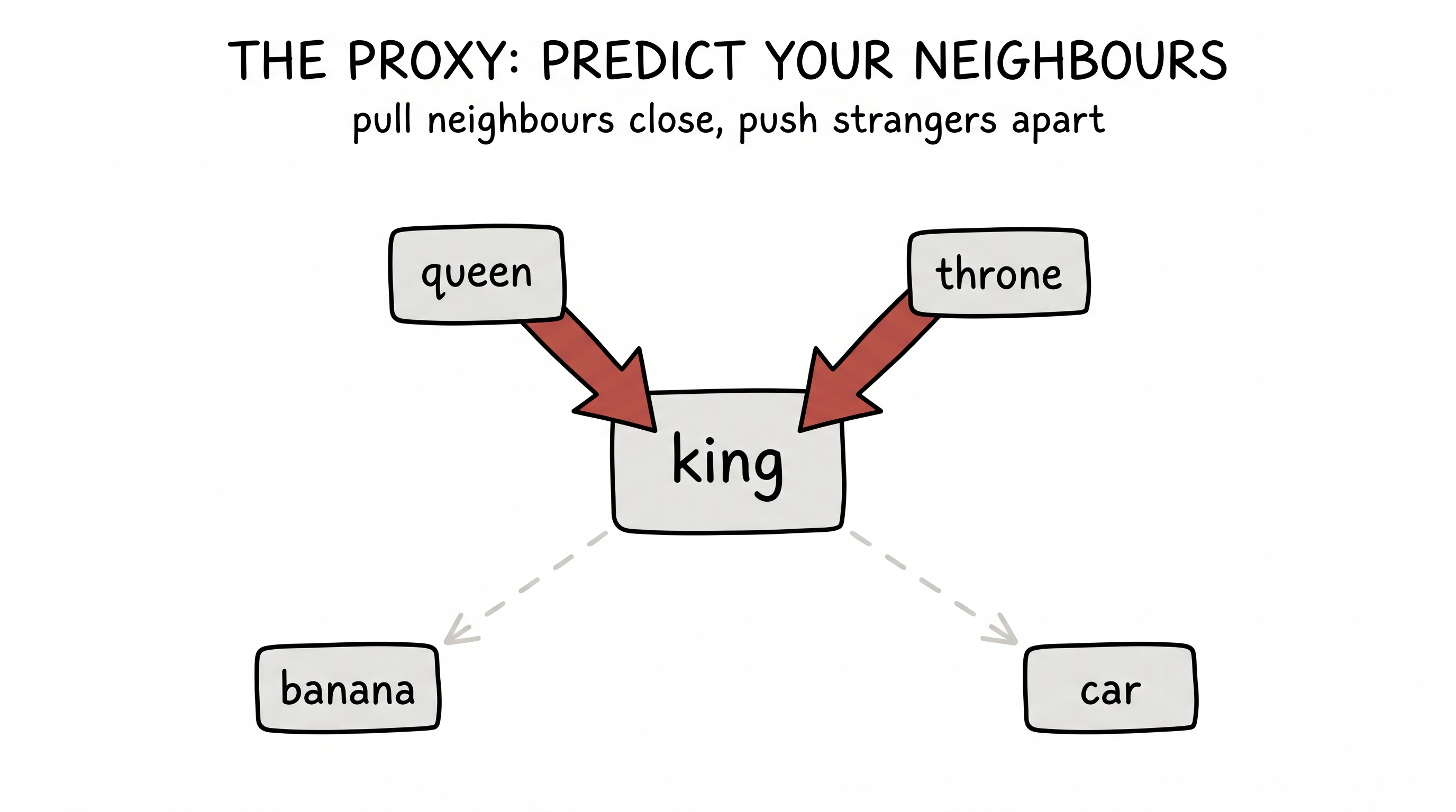 The proxy loss: predict your neighbours — pull neighbours close, push strangers apart