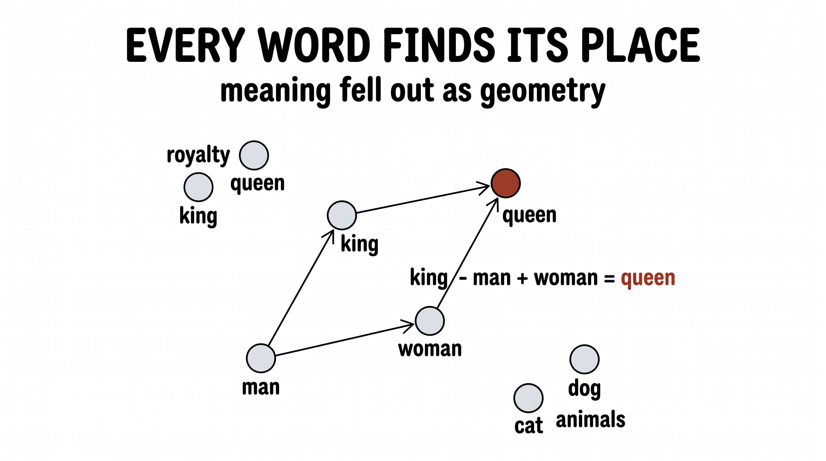 Every word finds its place — king minus man plus woman equals queen