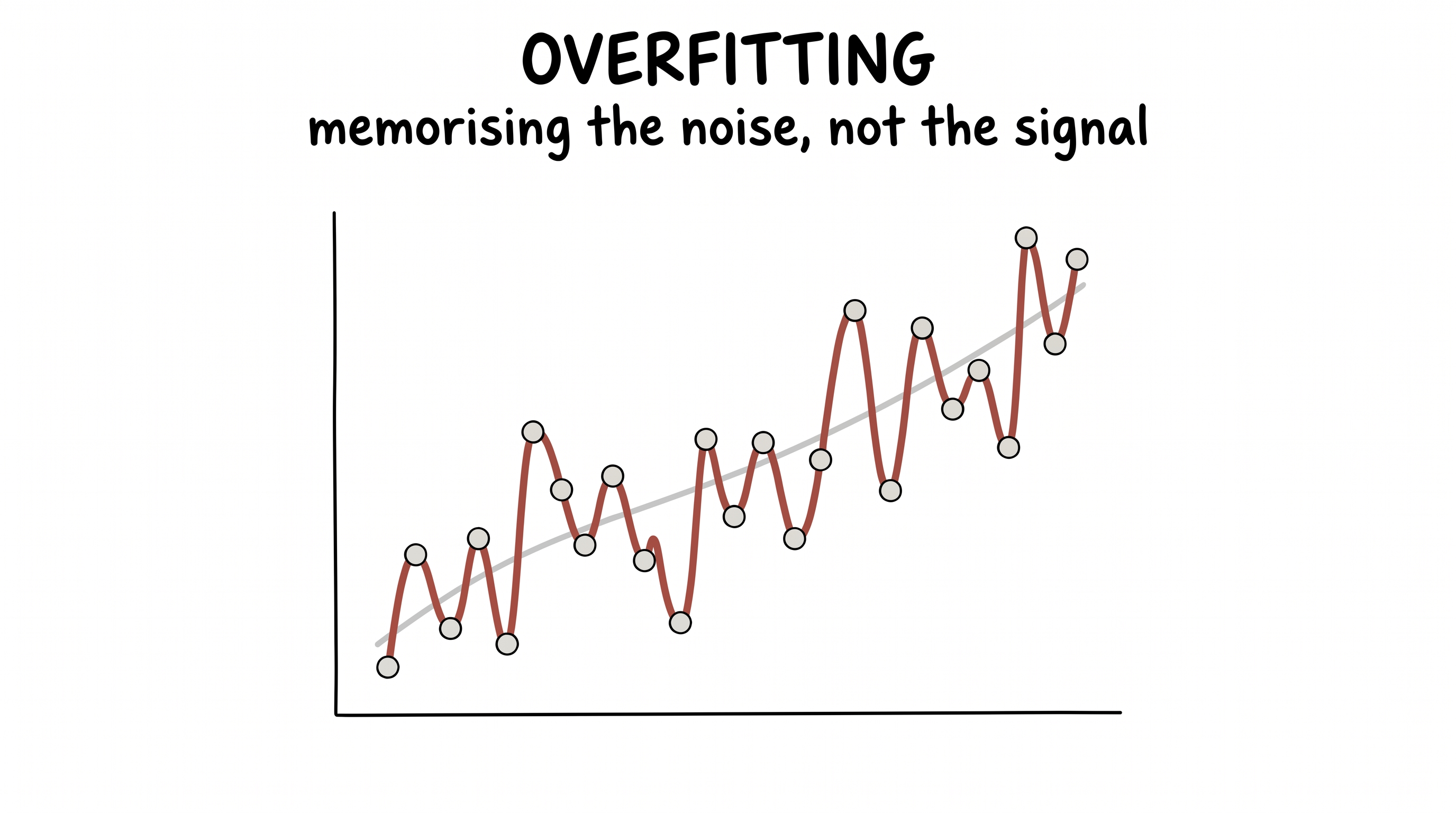 Overfitting — memorising the noise, not the signal