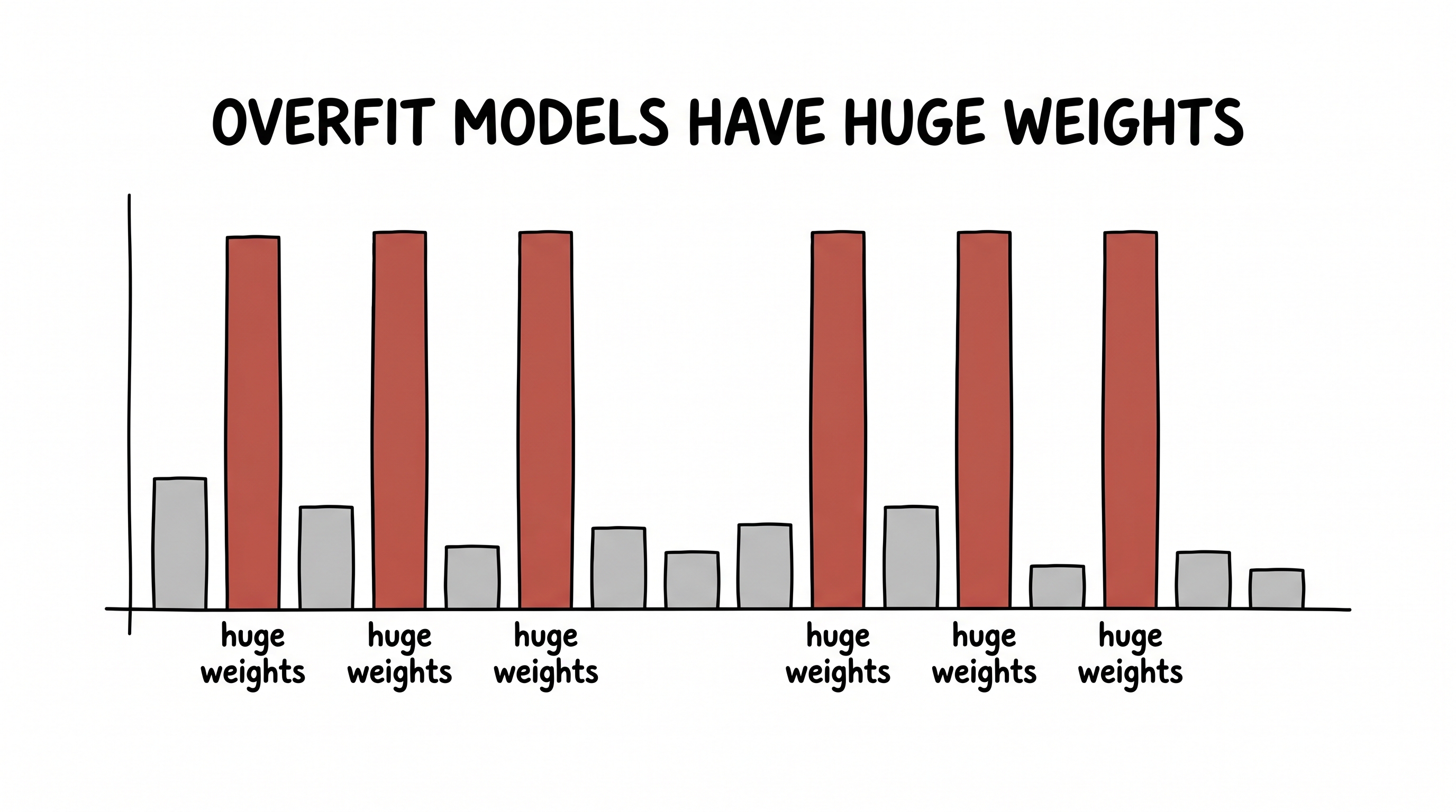 Overfit models have huge weights