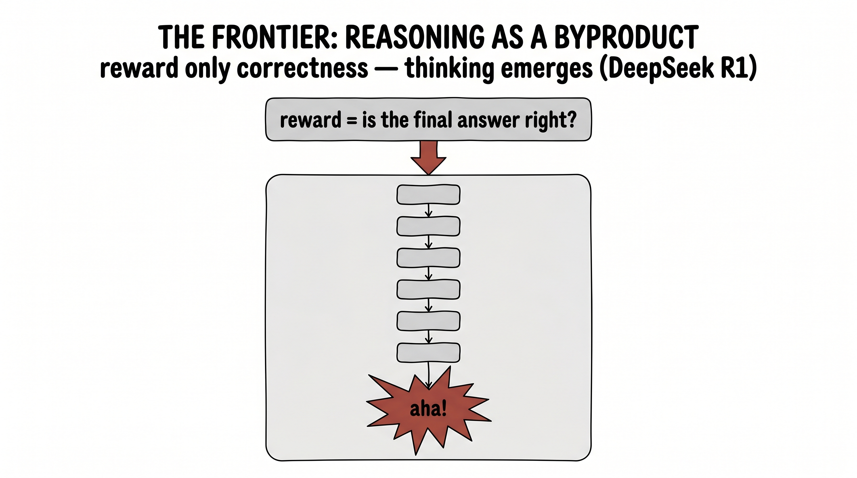 Reward only correctness — reasoning emerges as a byproduct (DeepSeek R1)