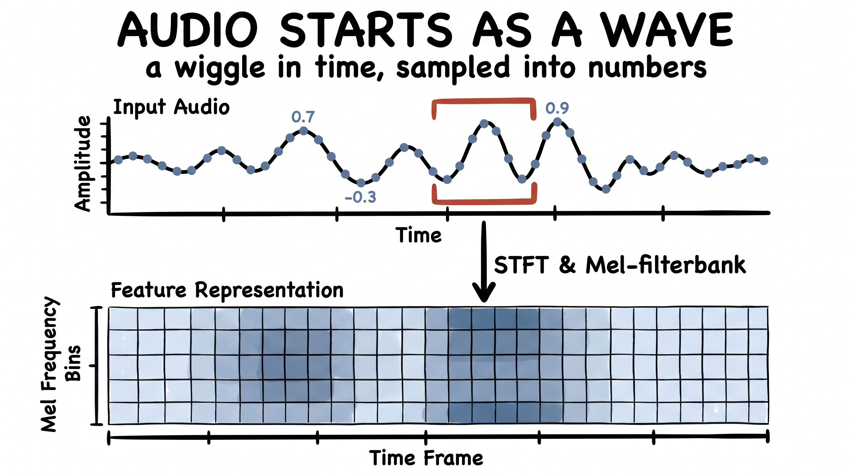 Audio starts as a wave sampled into numbers