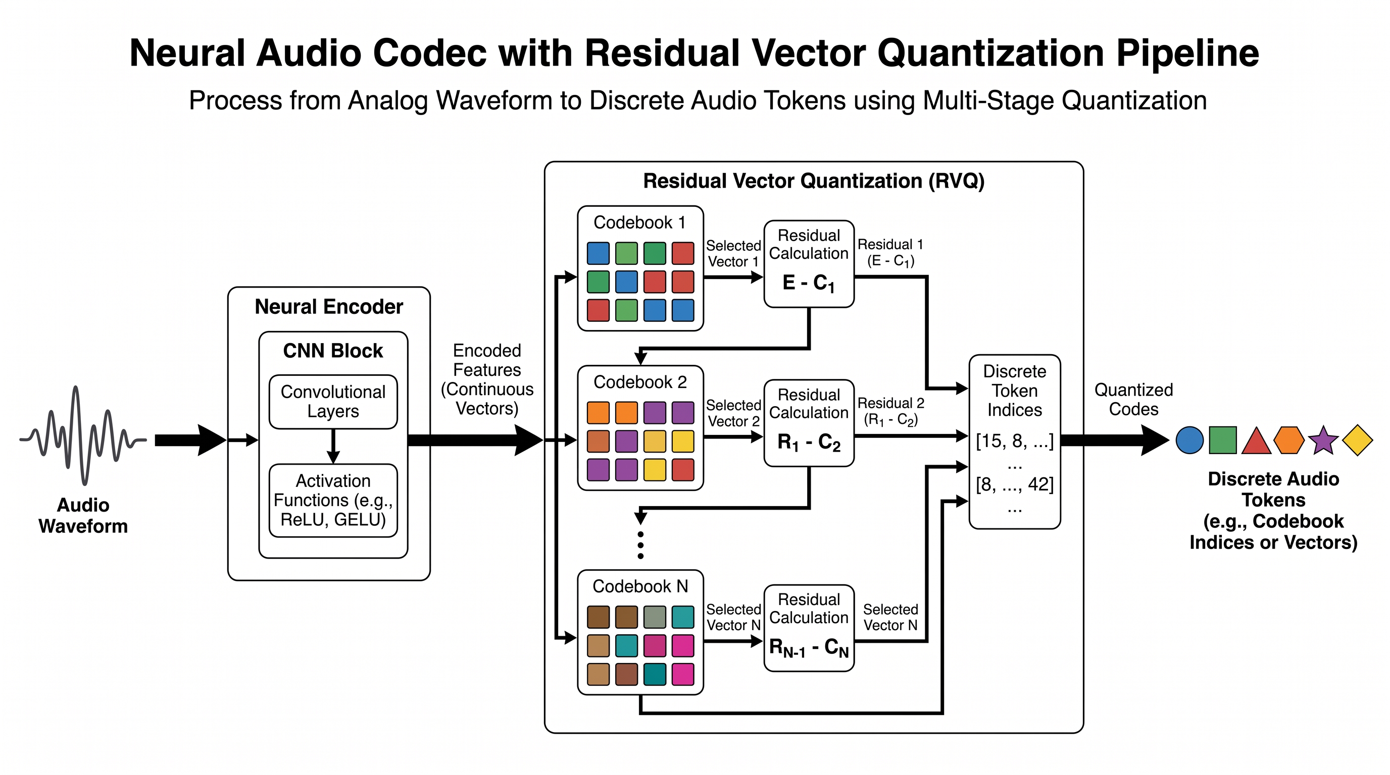 A neural codec turns audio into discrete tokens via residual vector quantization