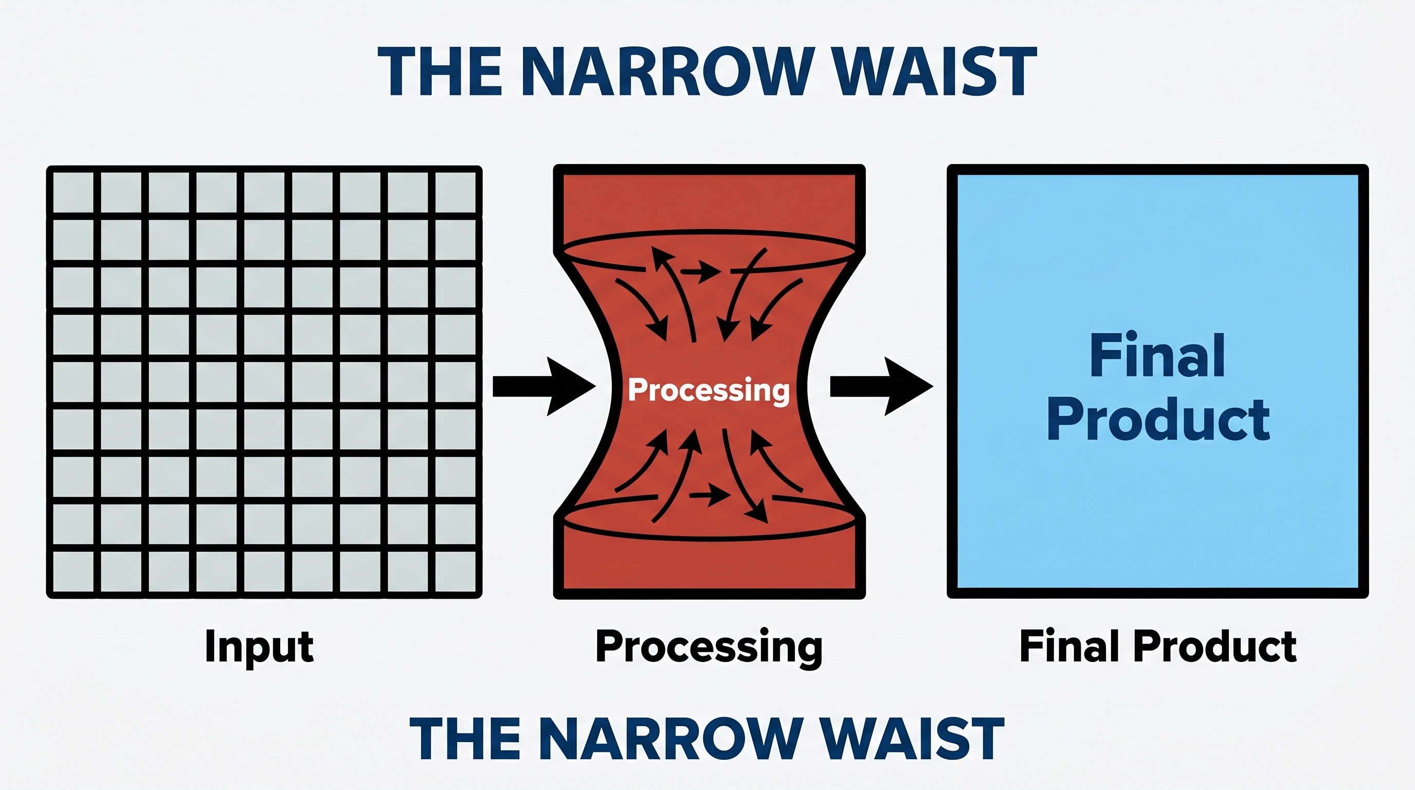 The narrow waist: compress and reconstruct