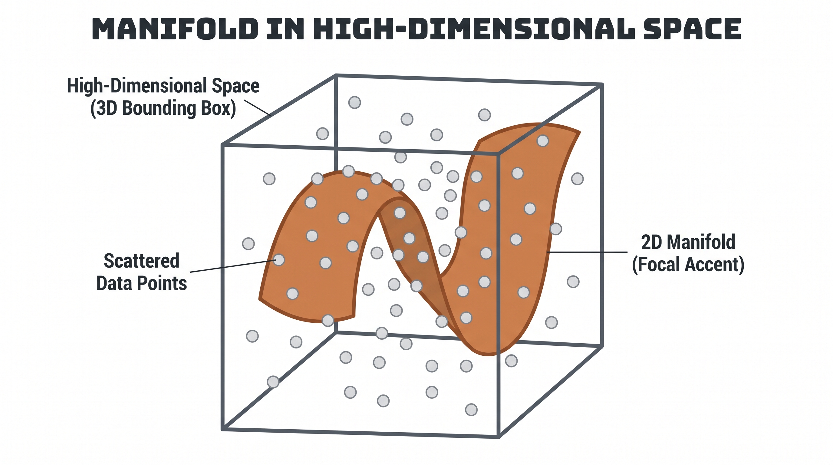 Data lying on a low-dimensional manifold