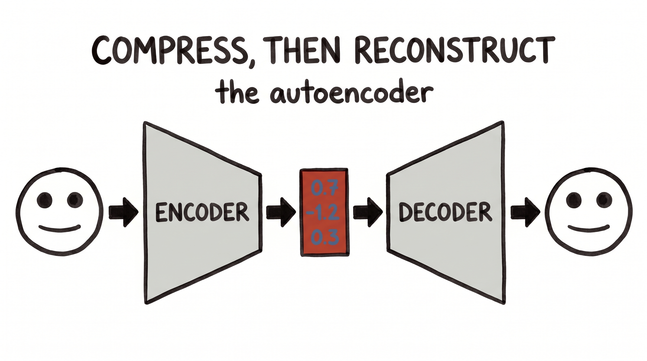 Compress then reconstruct: the autoencoder