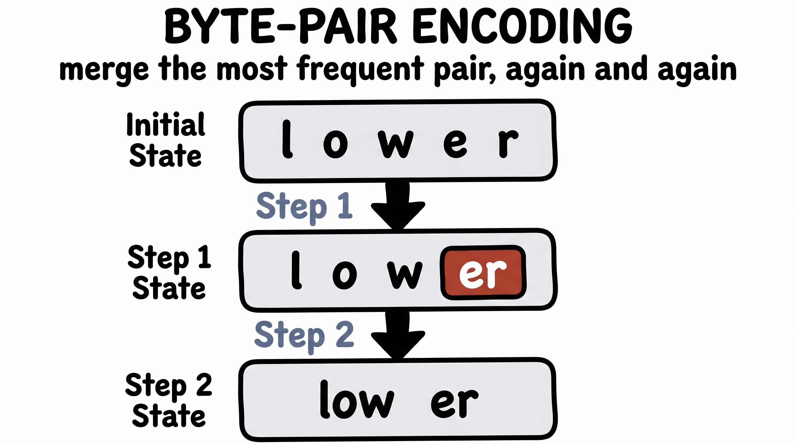 Byte-pair encoding merges frequent pairs