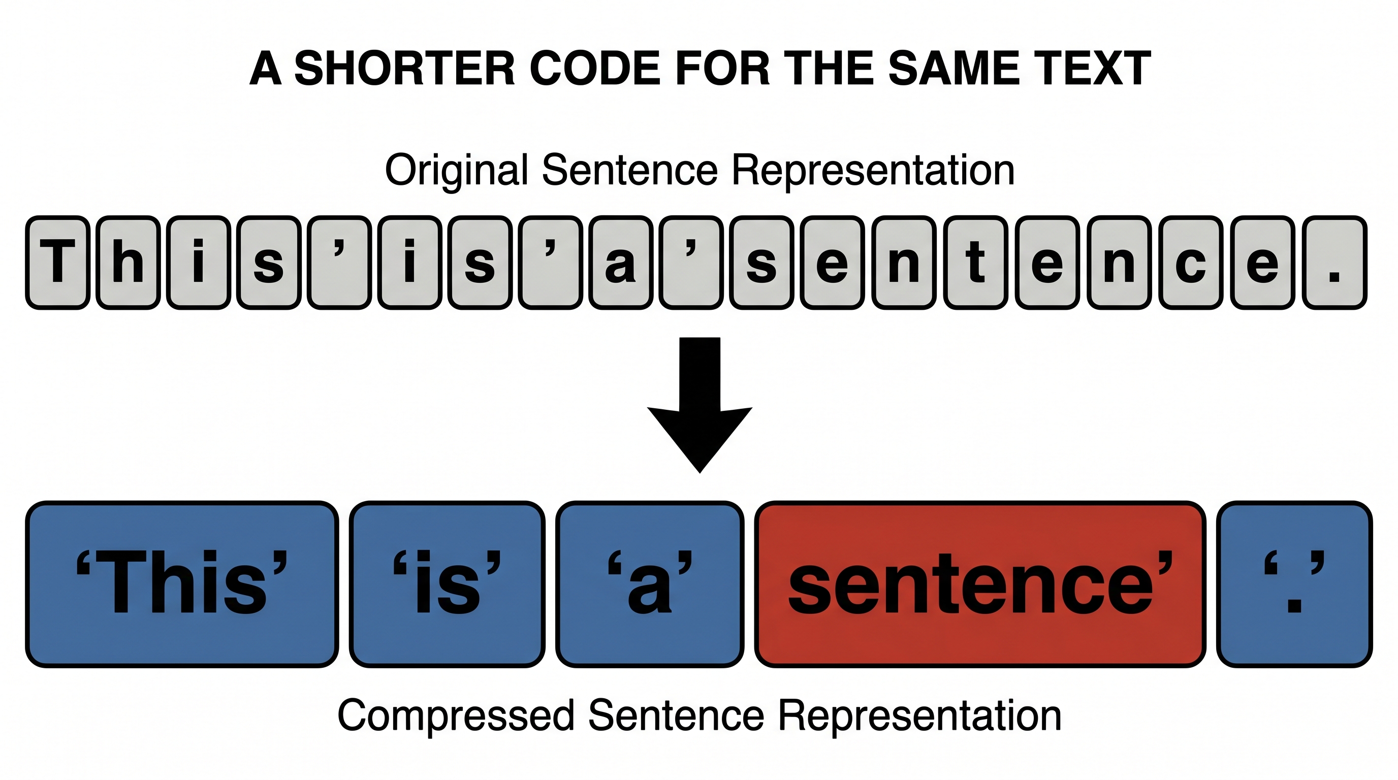 A shorter code for the same text