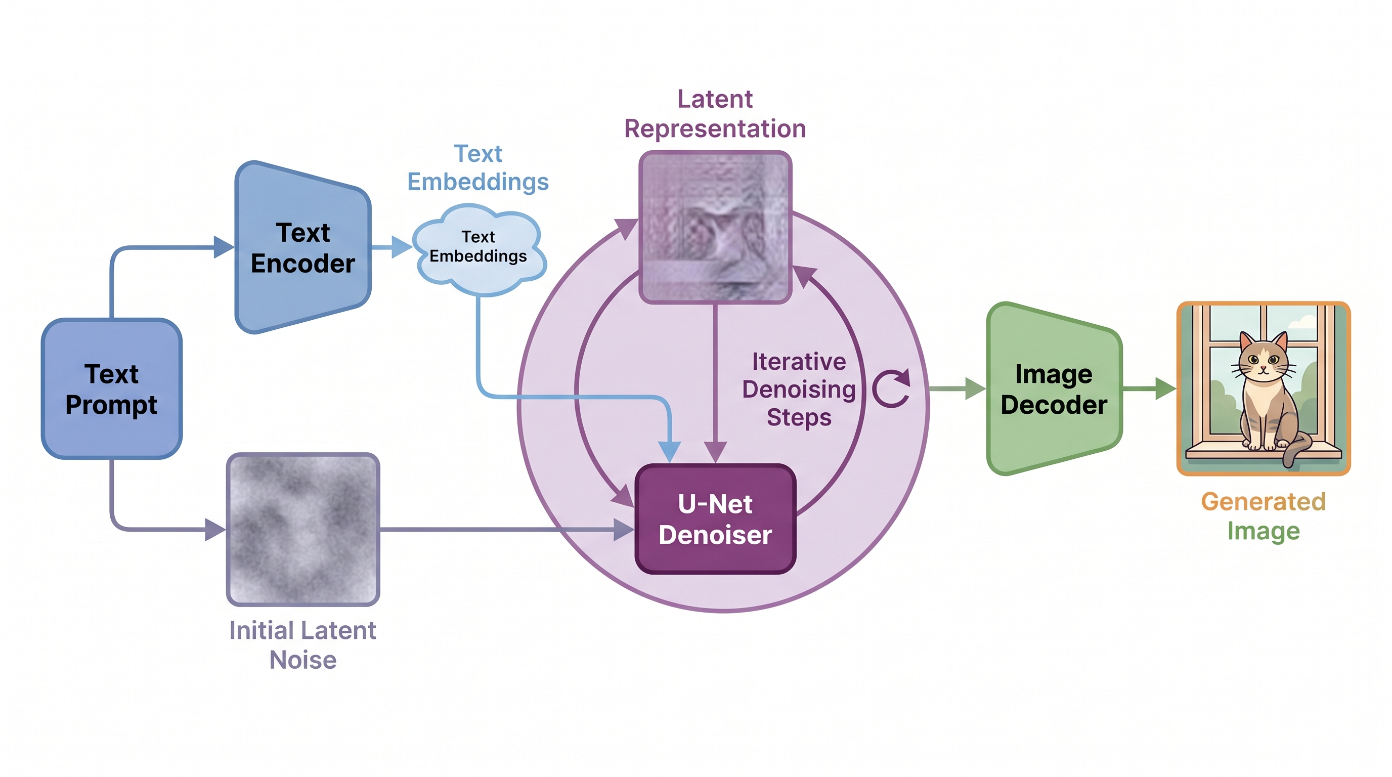 Stable Diffusion runs diffusion in a small latent space
