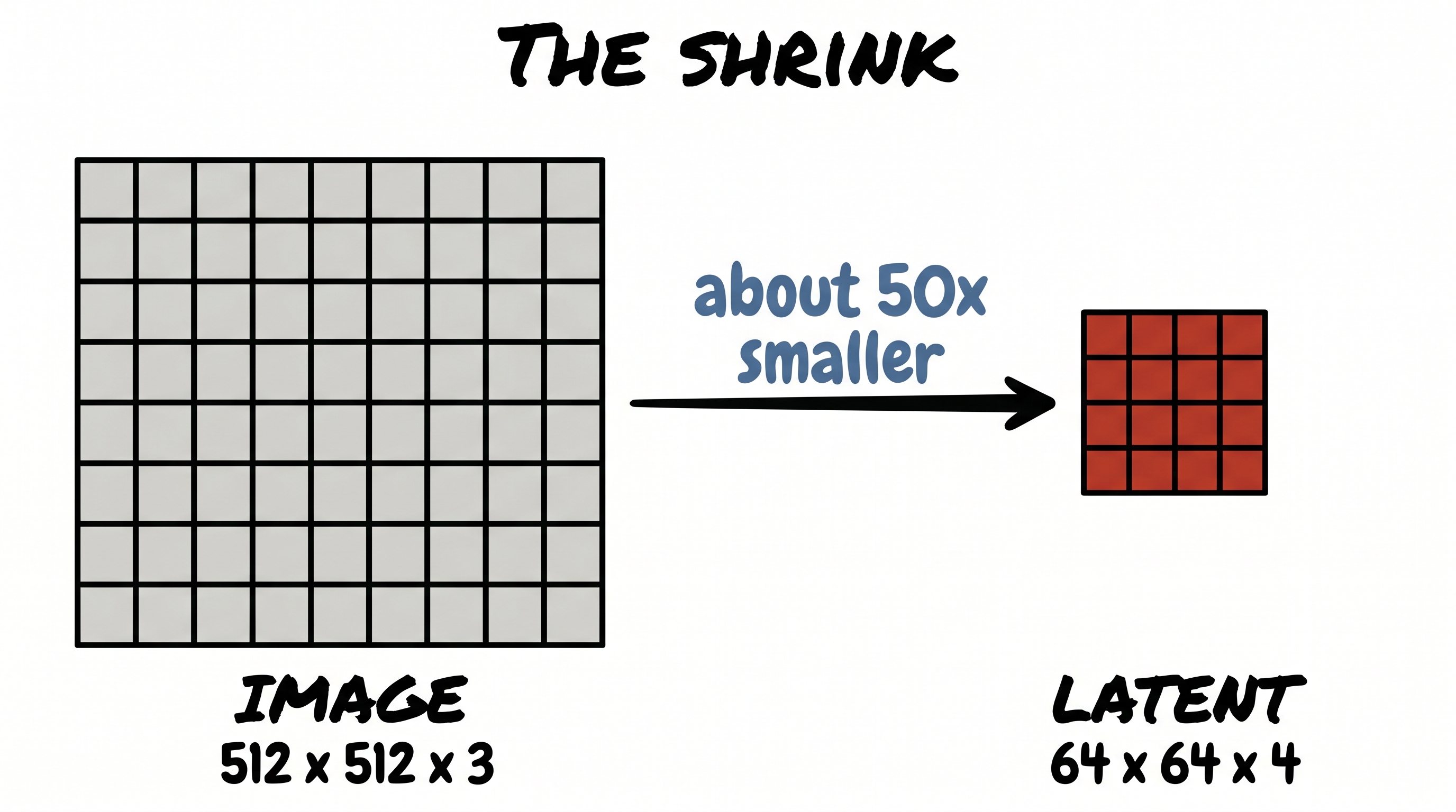 Pixel space versus the much smaller latent space