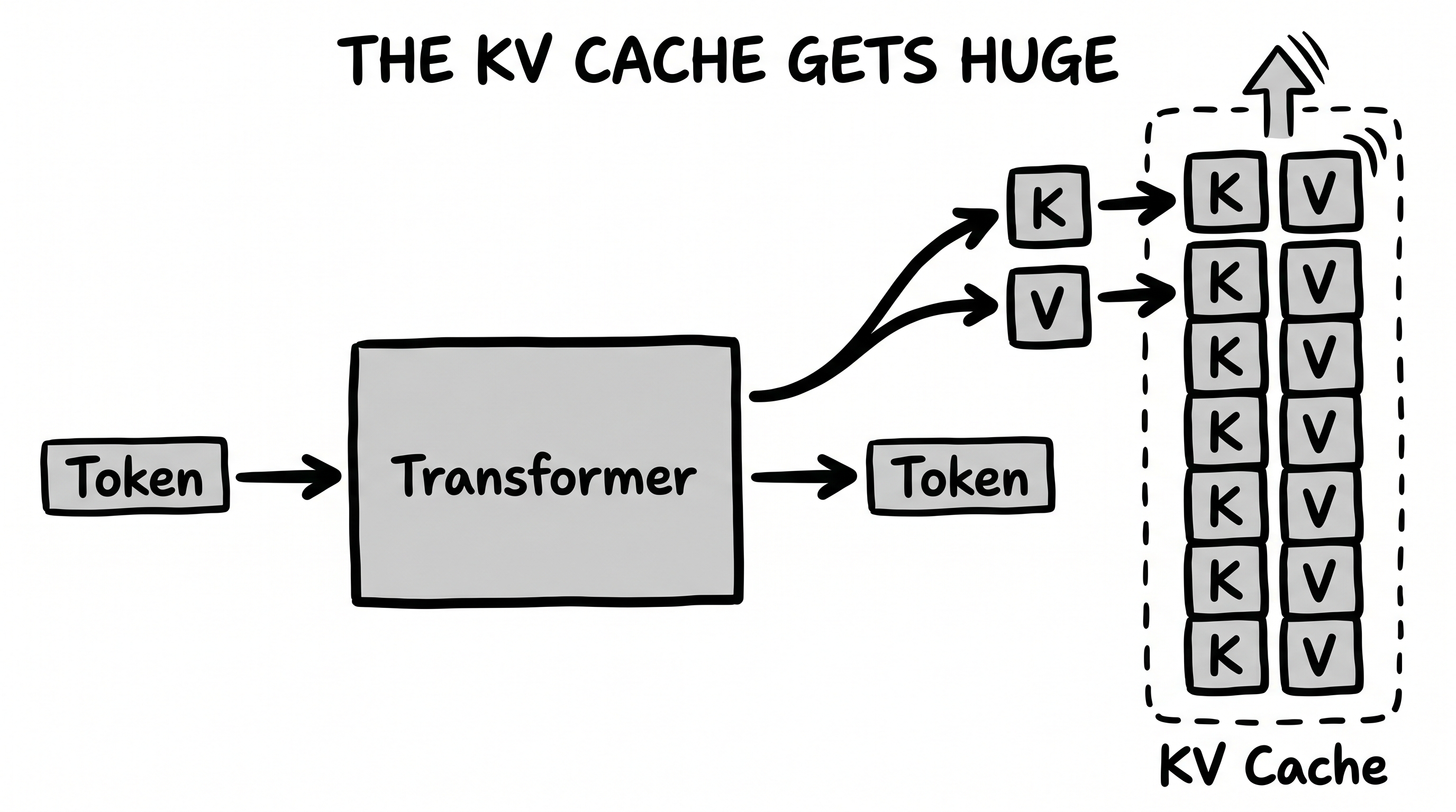 The KV cache grows with every token