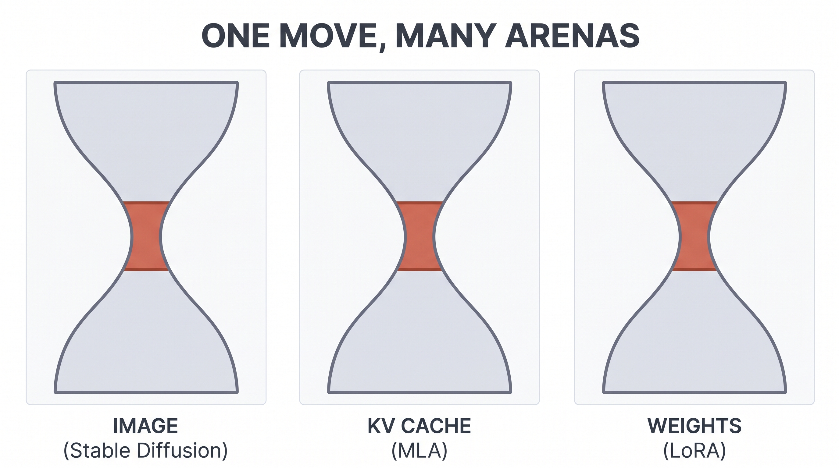 The same narrow-waist move in images, KV cache, and weights