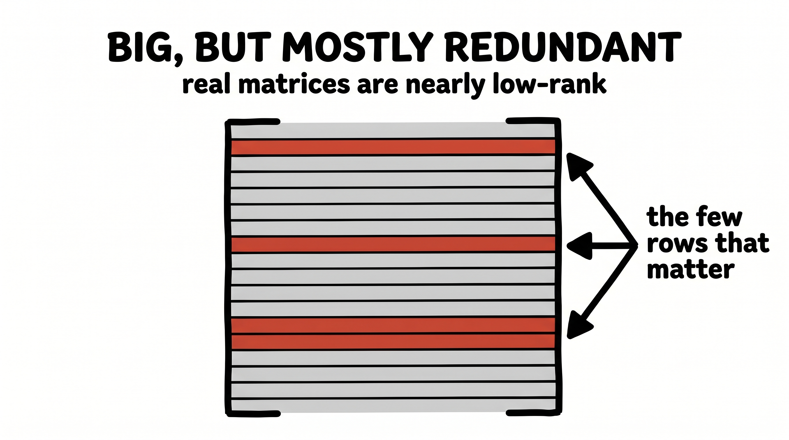Big matrices are nearly low-rank