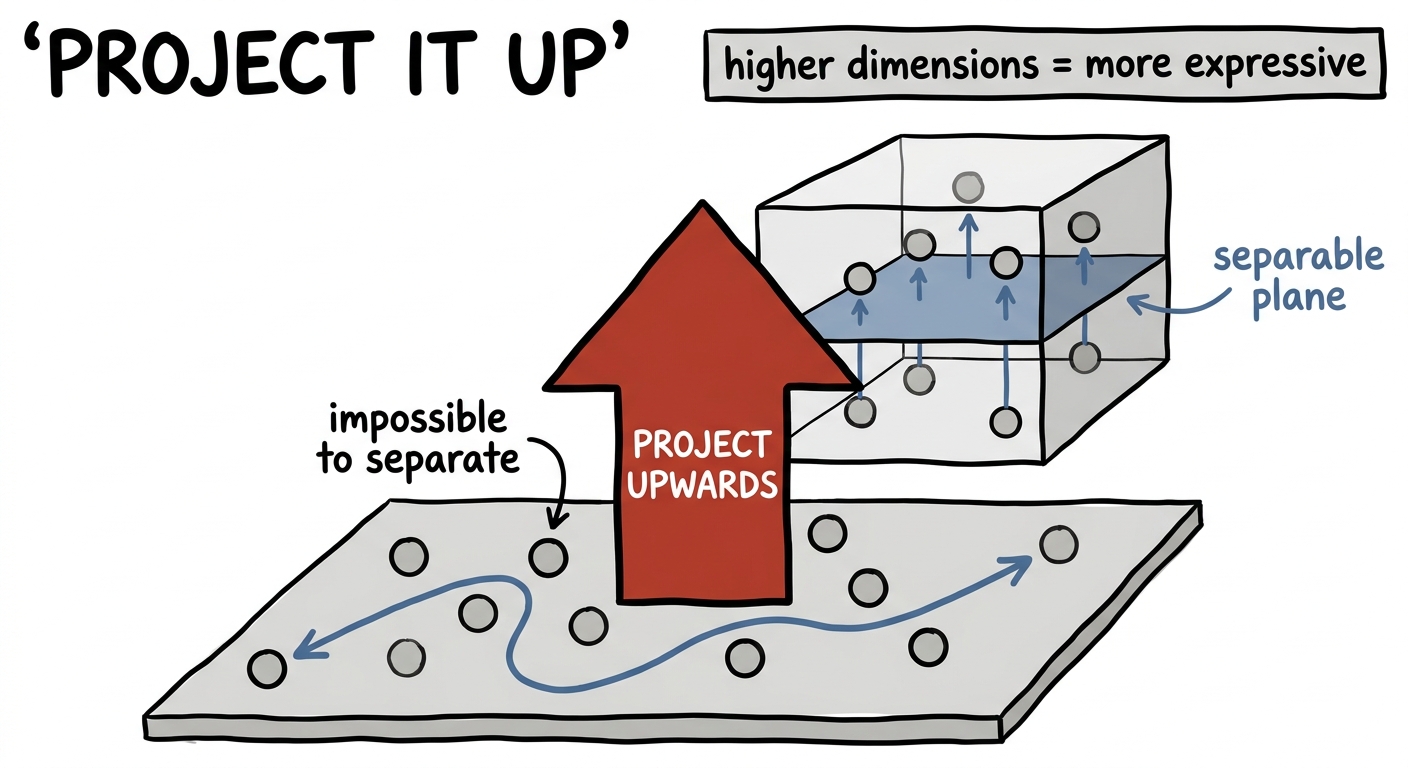 Project the problem up into a higher dimension