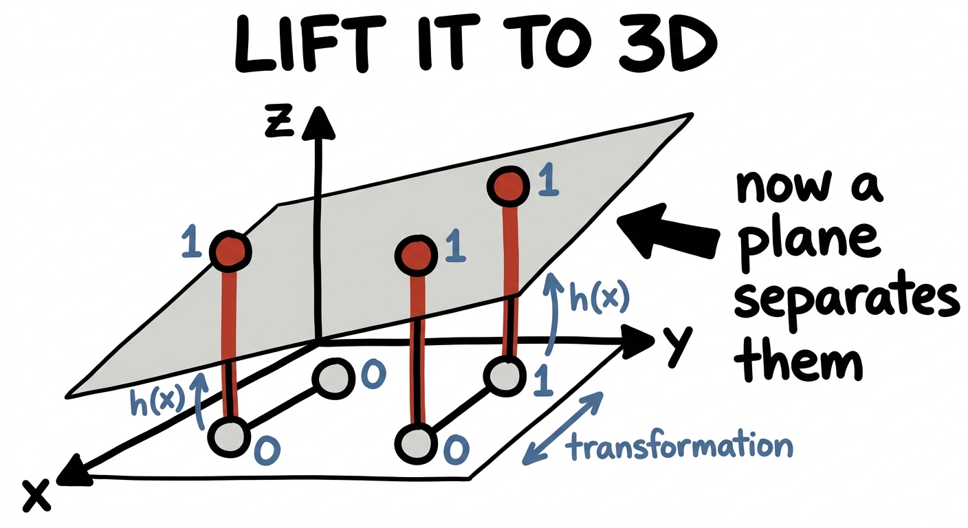 Lifted to 3D, a plane separates the XOR points