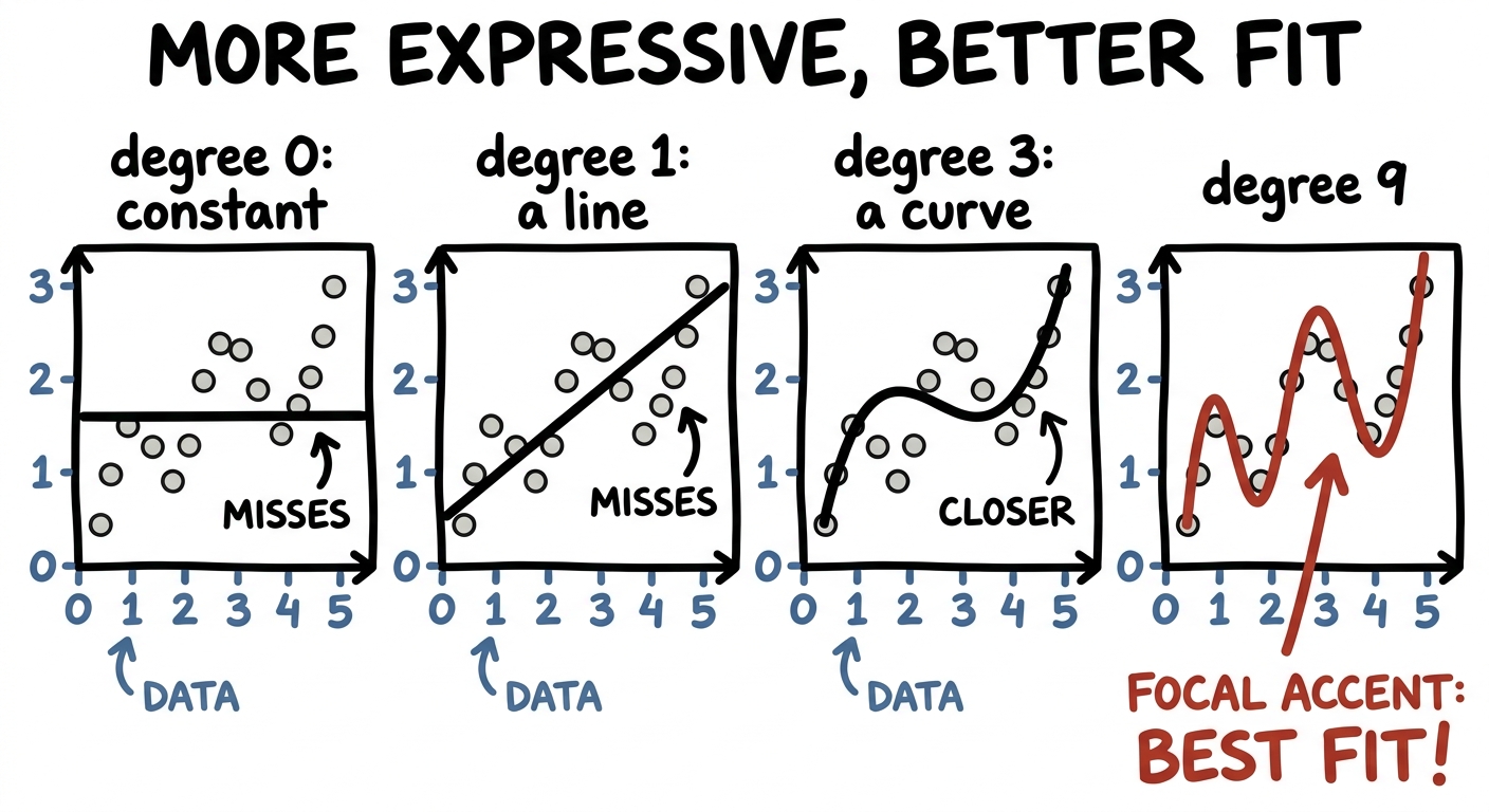 Higher degree captures the wiggle