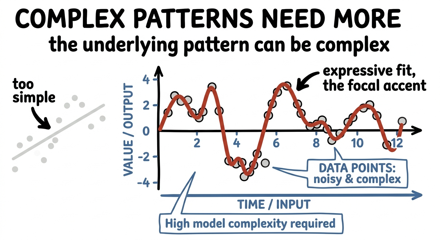 A complex oscillatory pattern captured by an expressive model