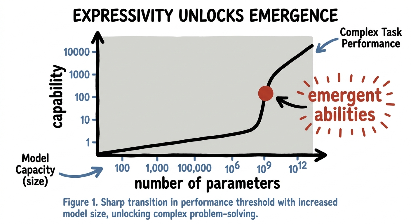 Capability jumps as parameters grow