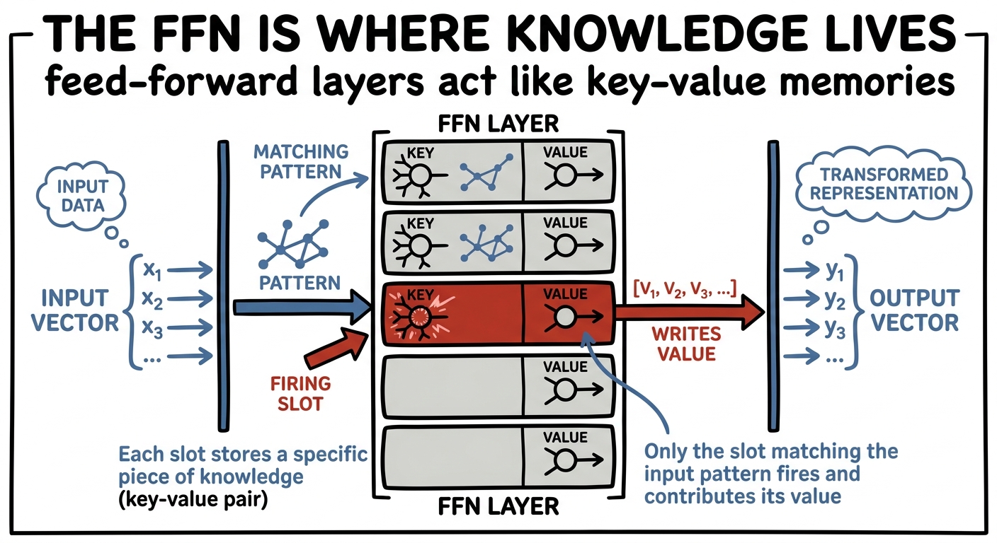 Feed-forward layers behave like key-value memories