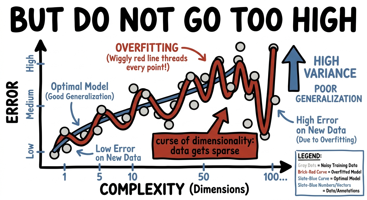 Too much expressivity overfits the noise