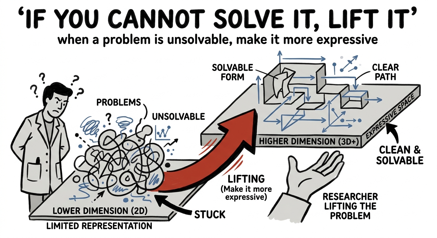 If you cannot solve it, lift it into a higher dimension