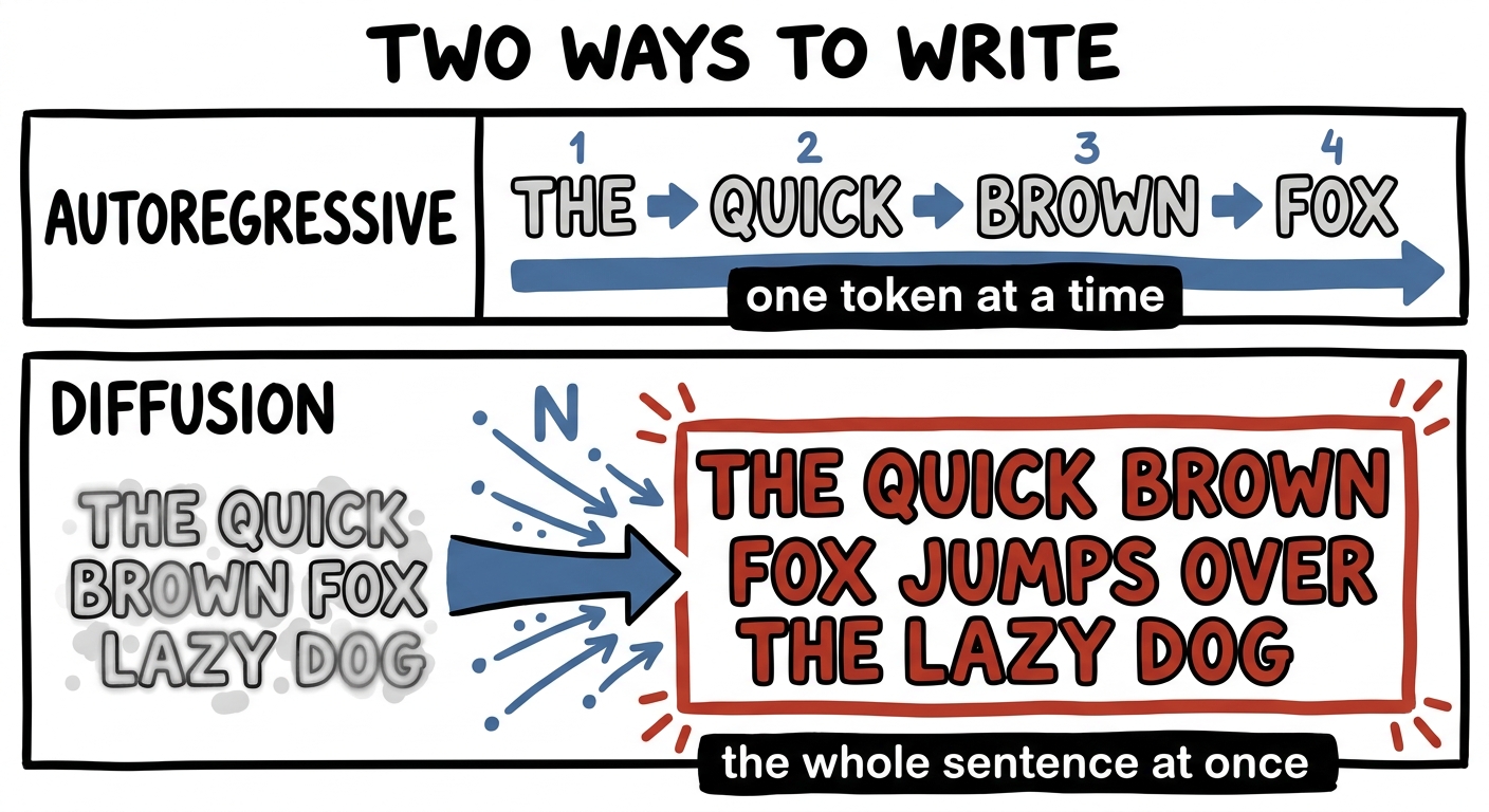 Autoregressive writes one token at a time; diffusion refines the whole sentence at once