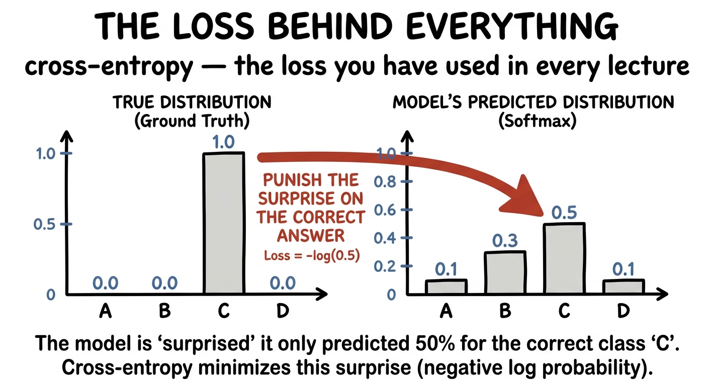 Cross-entropy: the true one-hot distribution against the model's predicted distribution