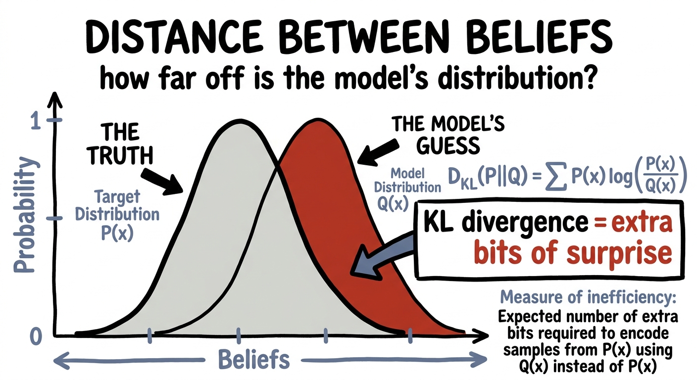 Two overlapping distributions with the gap between them labelled KL divergence