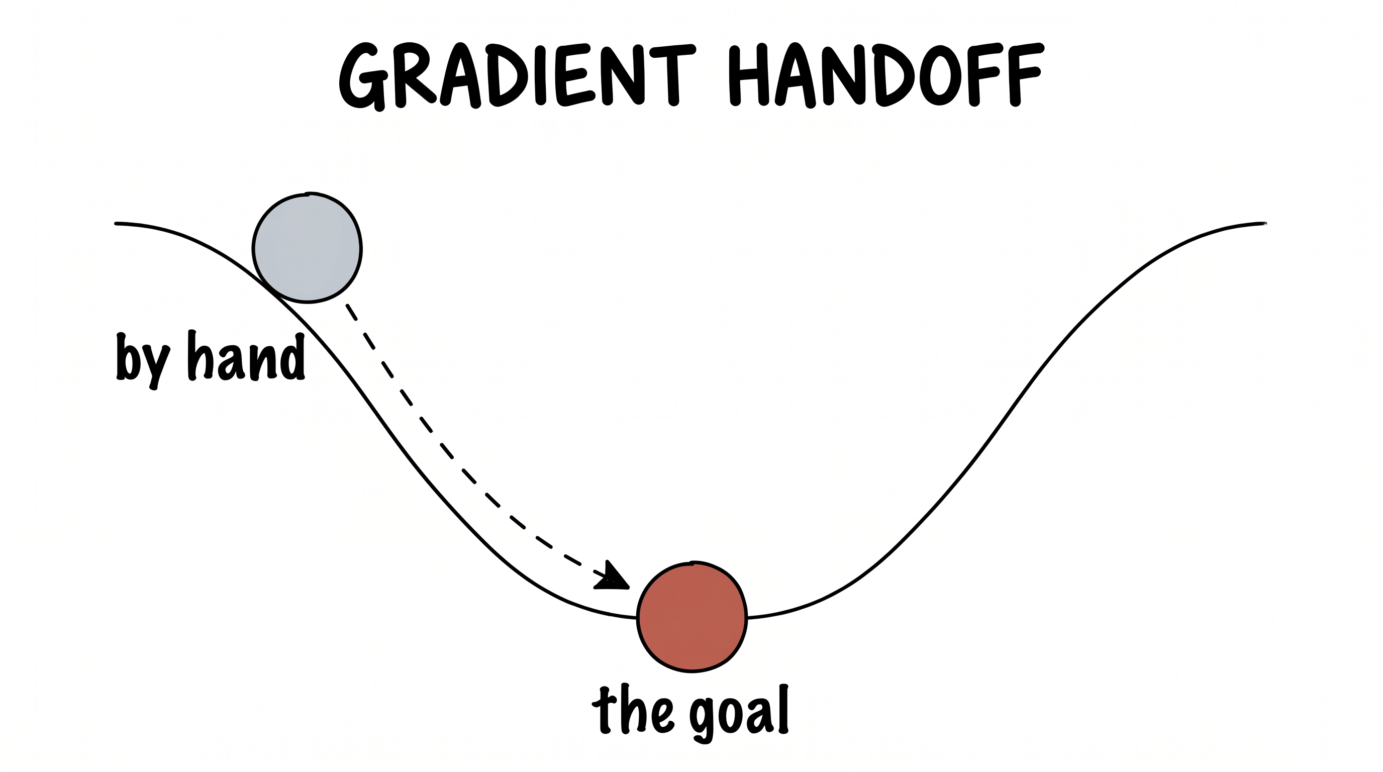 Gradient Handoff — a ball rolling down a curve toward the goal